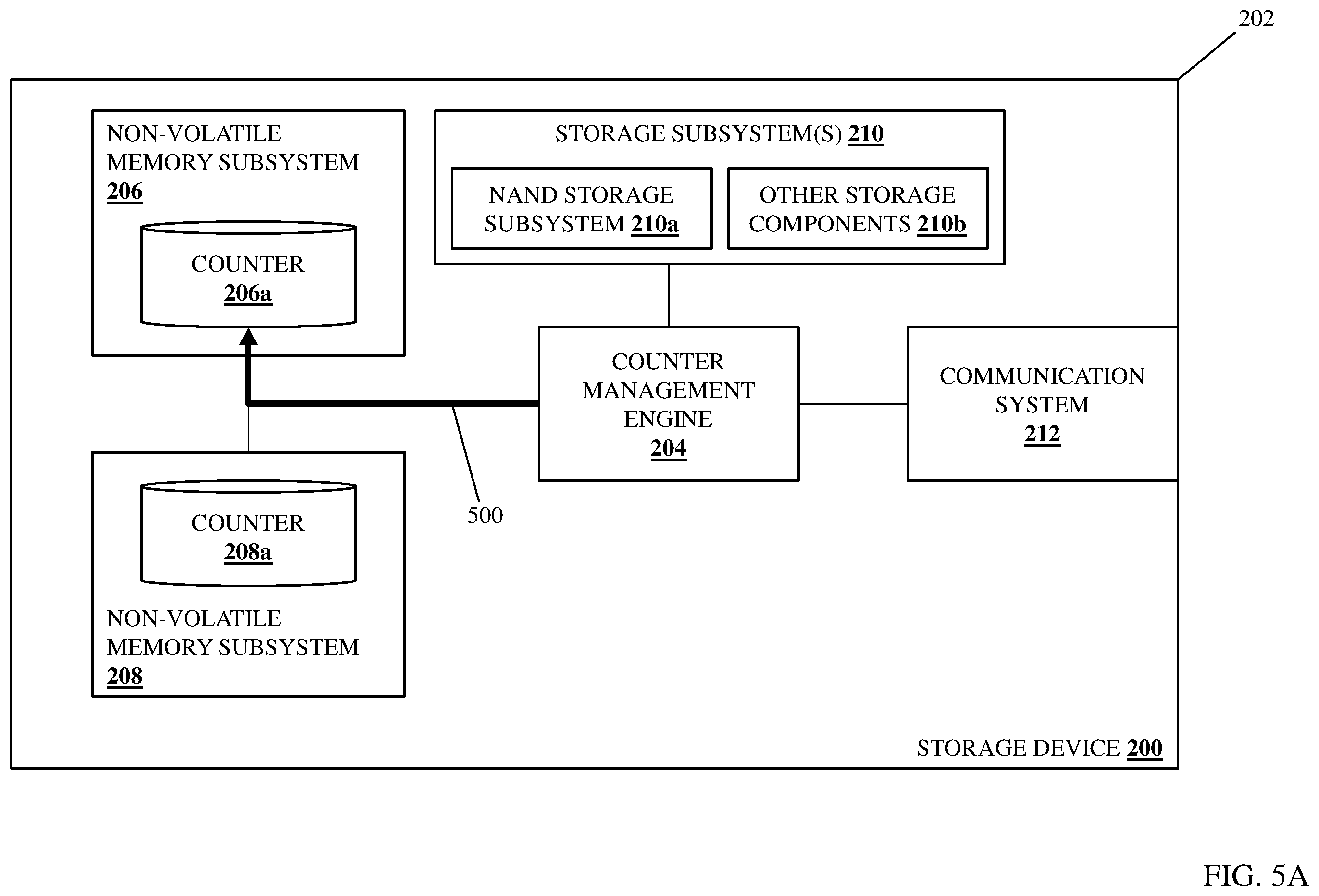 Patent US11836073 Figure 6 – Storage device operating data counter system