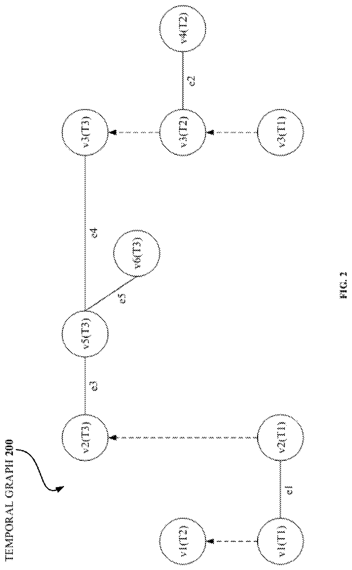 Patent US11836157 Figure 2 – Partitioning a temporal graph for distributed storage