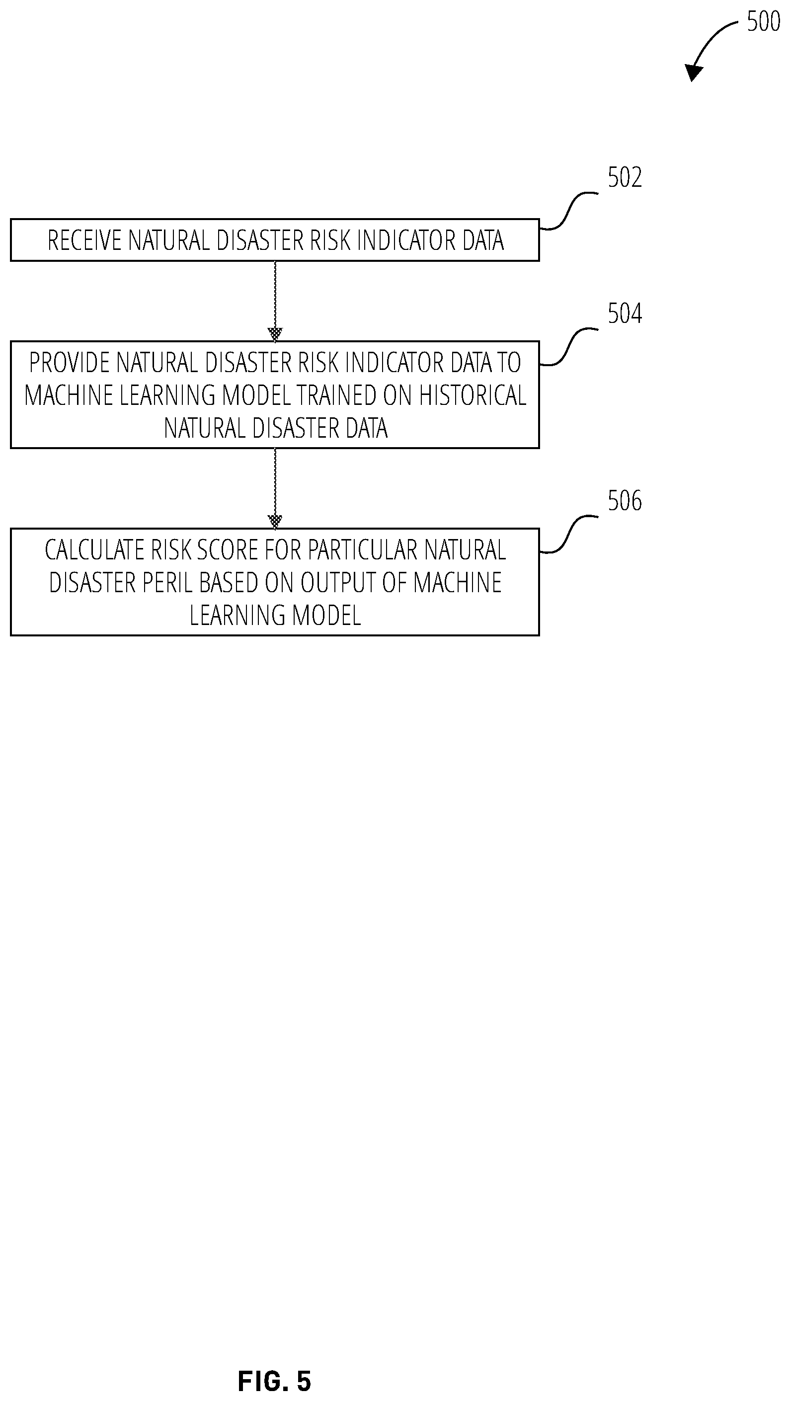 Patent US11836216 Figure 5 – Calculating risk score associated with a physical structure for a natural disaster peril using hazard and vulnerability models