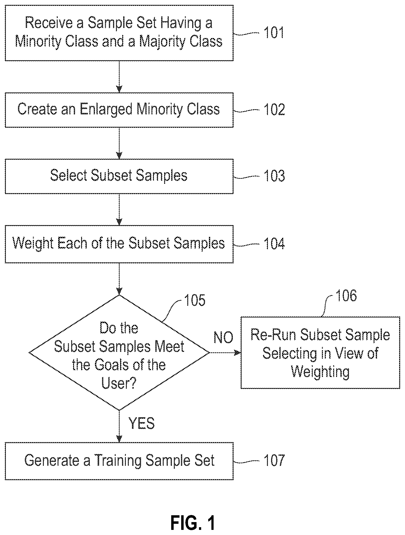 Patent US11836219 Figure 1 – Training sample set generation from imbalanced data in view of user goals