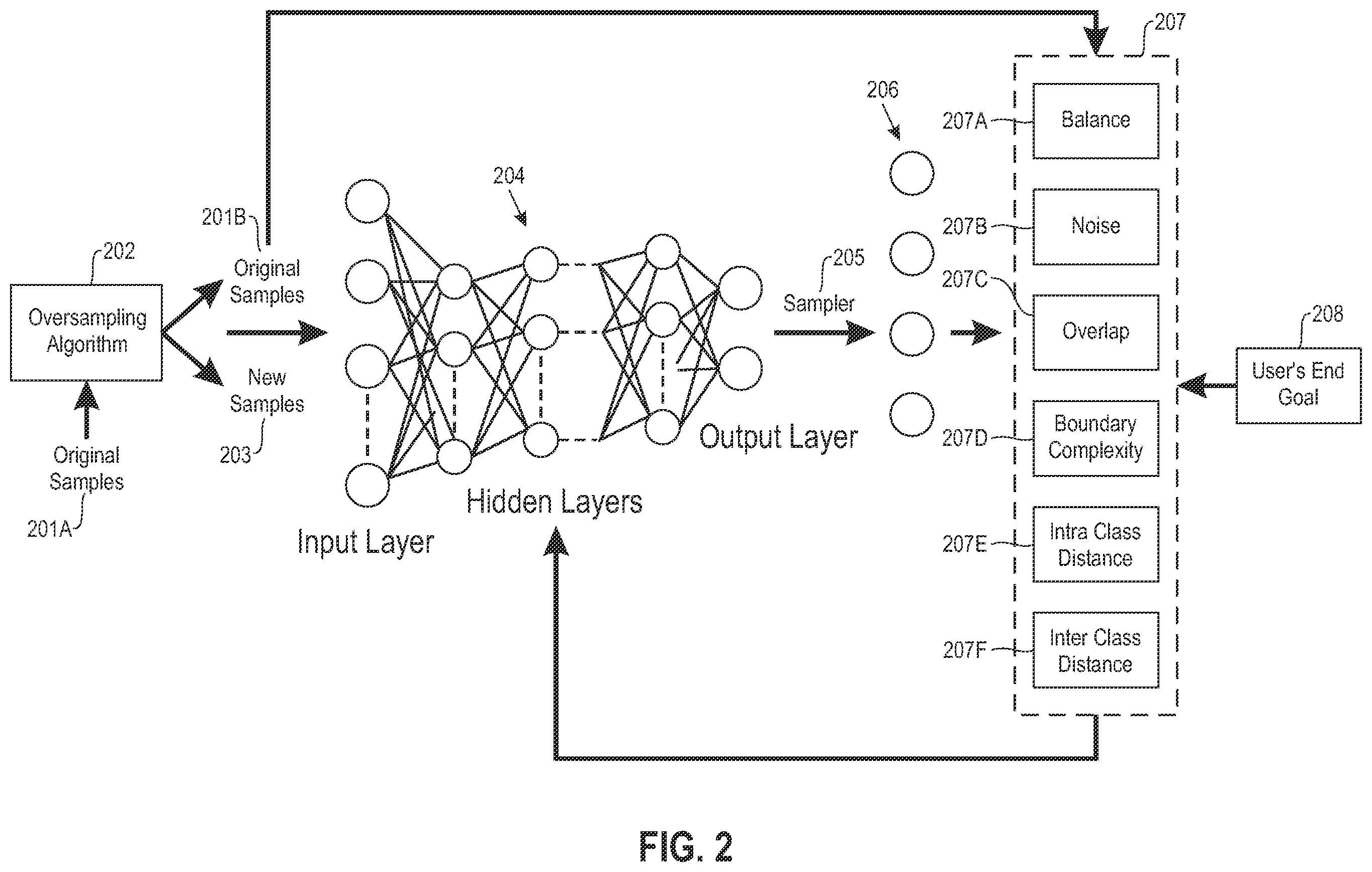 Patent US11836219 Figure 2 – Training sample set generation from imbalanced data in view of user goals