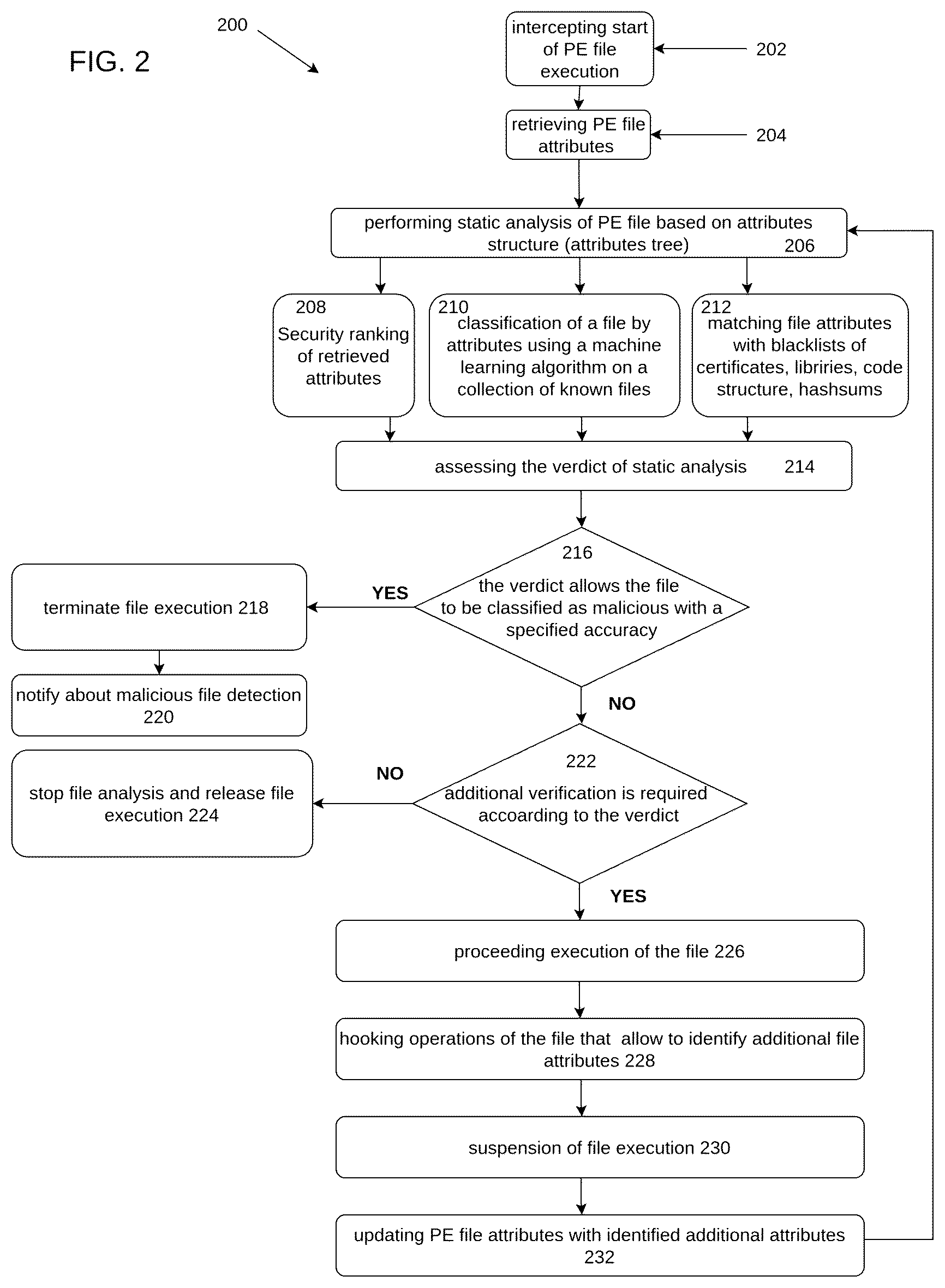 Patent US11836252 Figure 2 – Machine learning through iterative memory analysis for malware detection