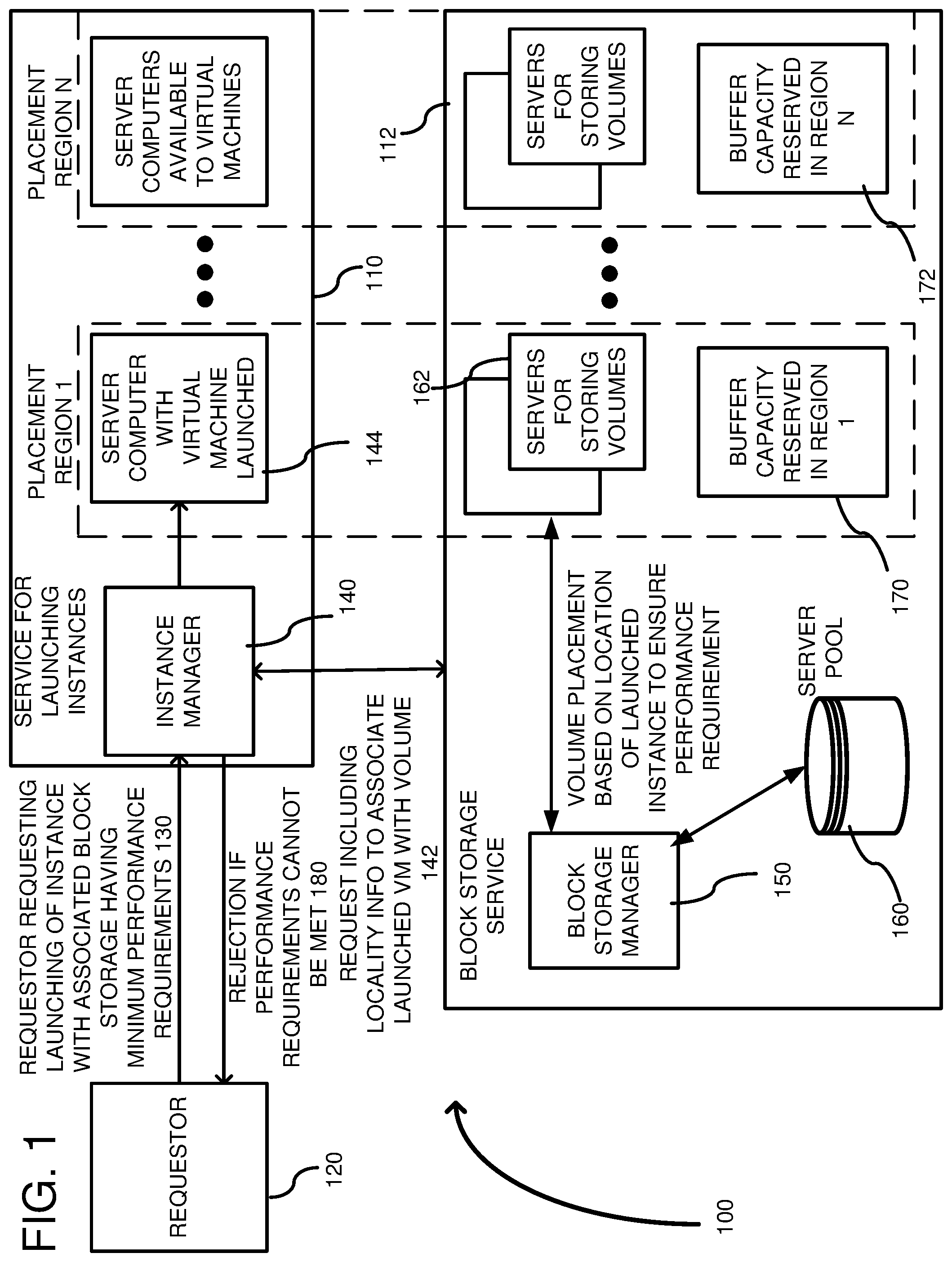 Patent US11836359 Figure 1 – Block storage with volume locality placement based on performance requirements