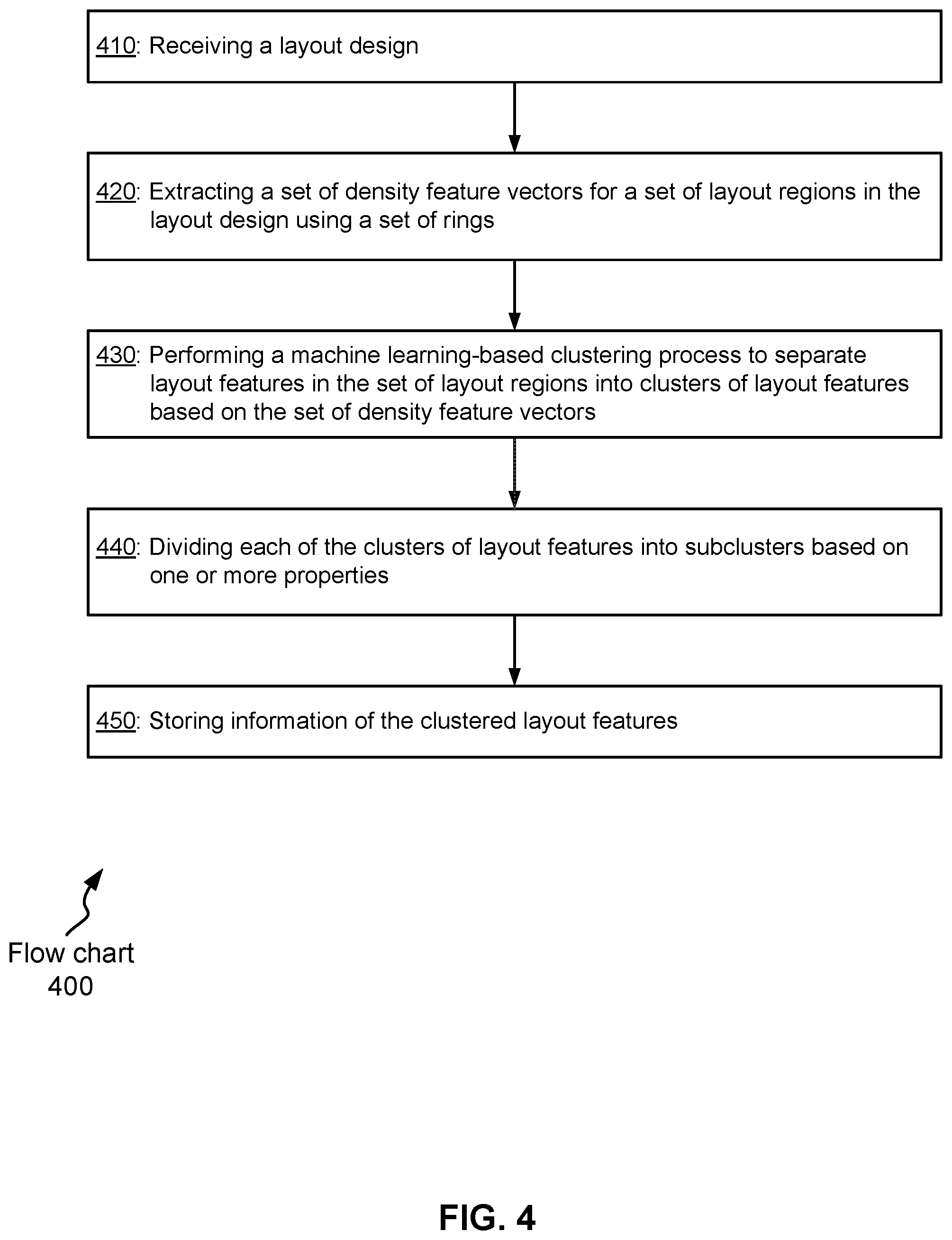 Patent US11836423 Figure 4 – Machine learning-based clustering for curvilinear layout designs