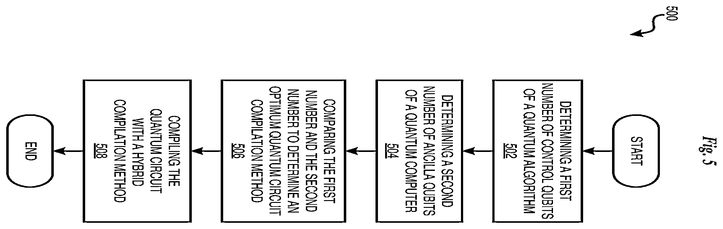 Patent US11836470 Figure 5 – Adaptive quantum circuit construction for multiple-controlled-not gates