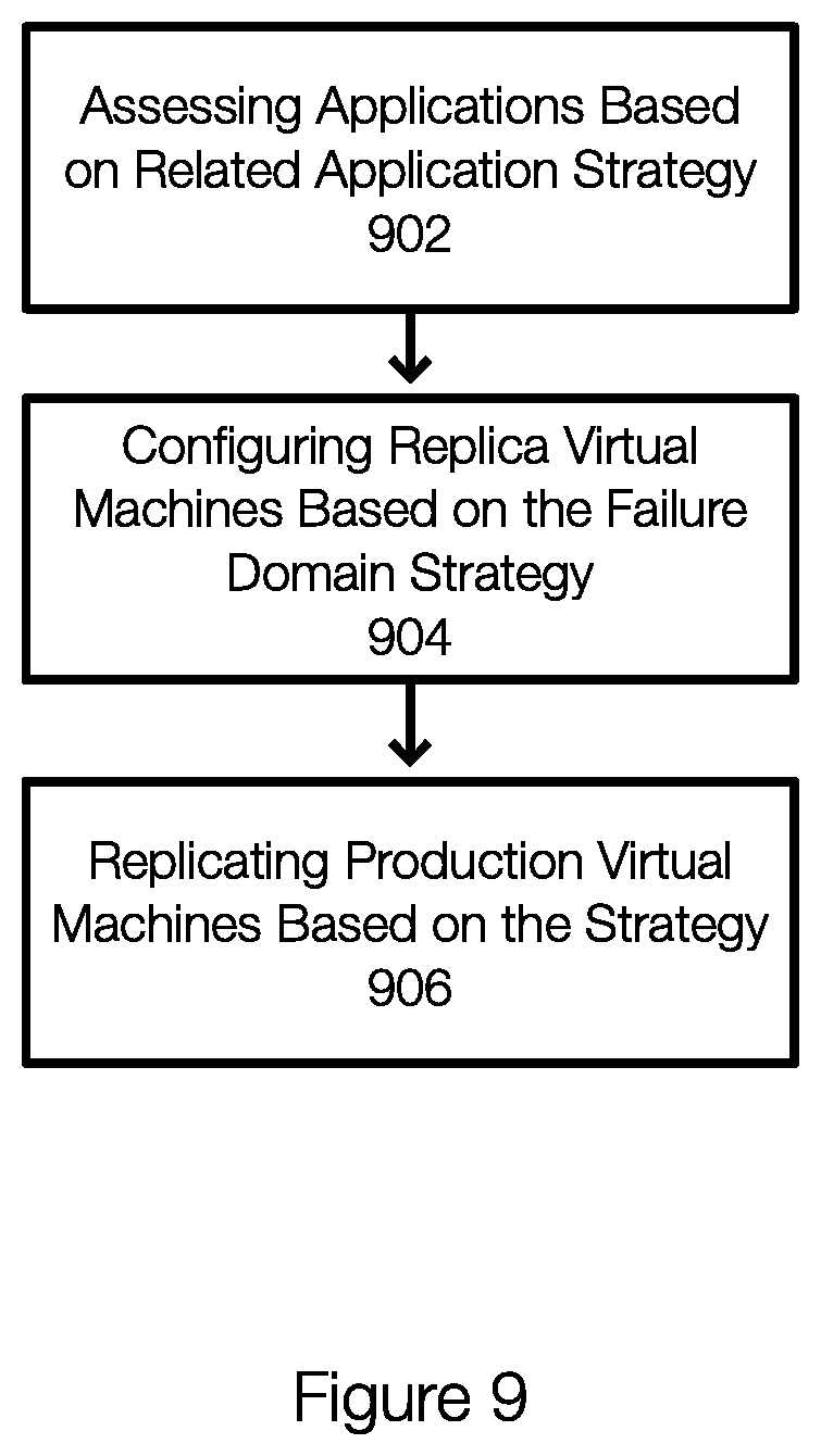 Patent US11836512 Figure 9 – Virtual machine replication strategy based on predicted application failures
