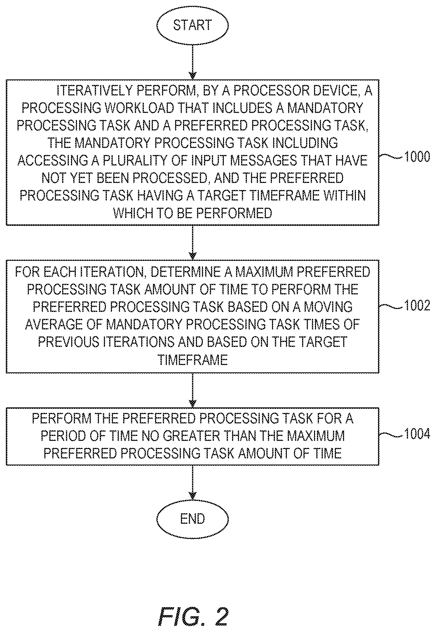 Patent US11836529 Figure 2 – Iterative workload processing having a mandatory processing task and a preferred processing task