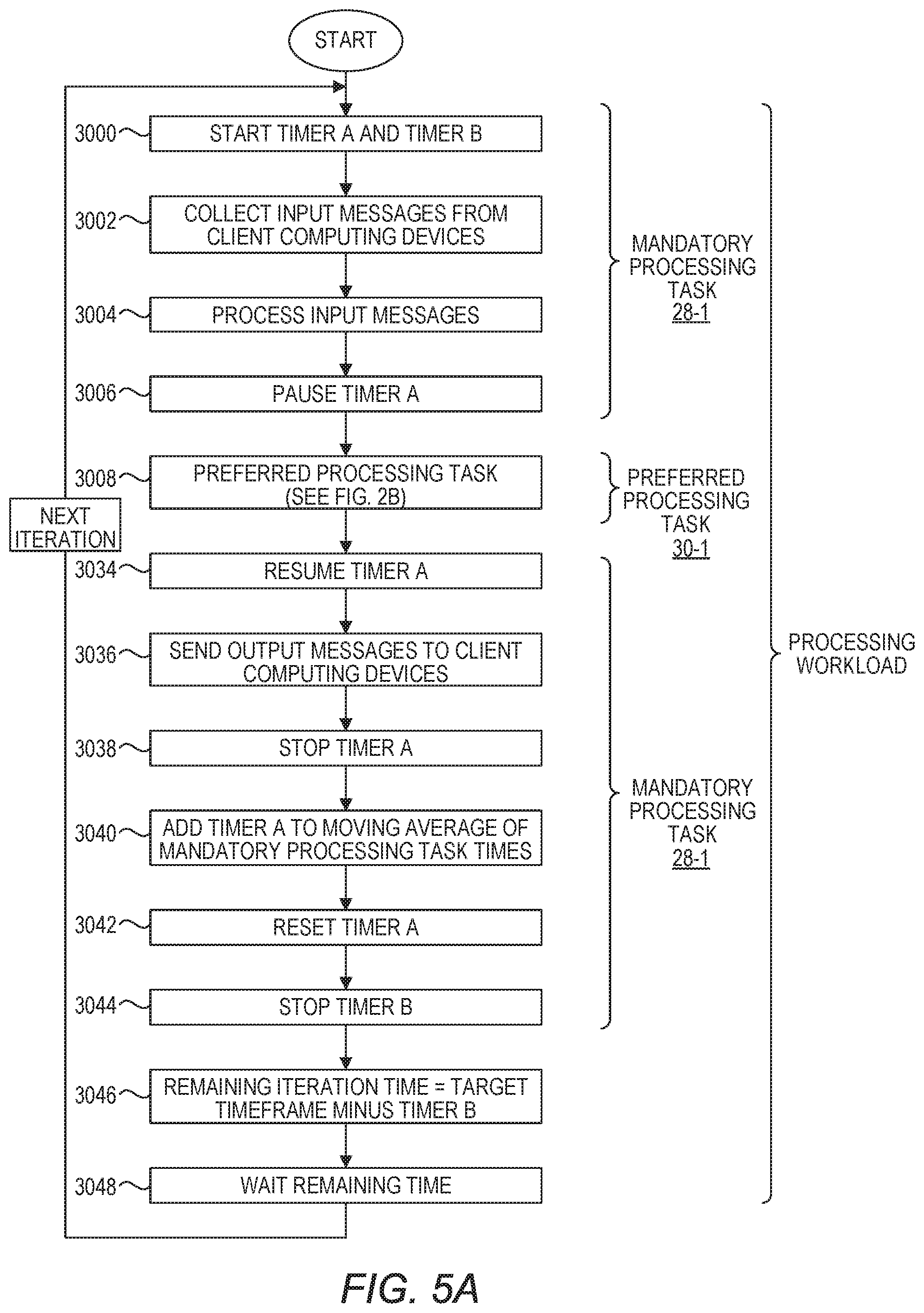 Patent US11836529 Figure 5 – Iterative workload processing having a mandatory processing task and a preferred processing task