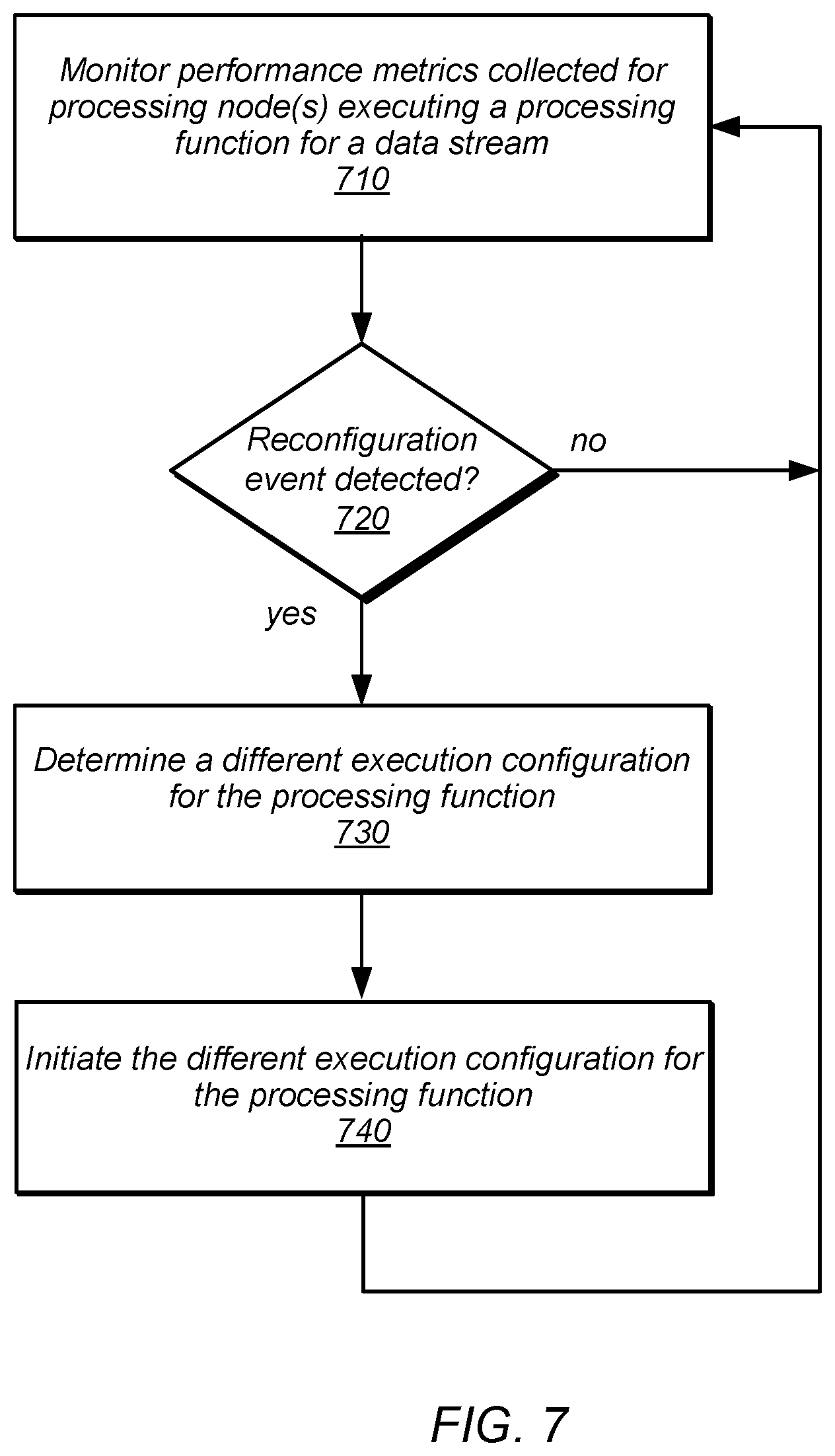 Patent US11836533 Figure 7 – Automated reconfiguration of real time data stream processing