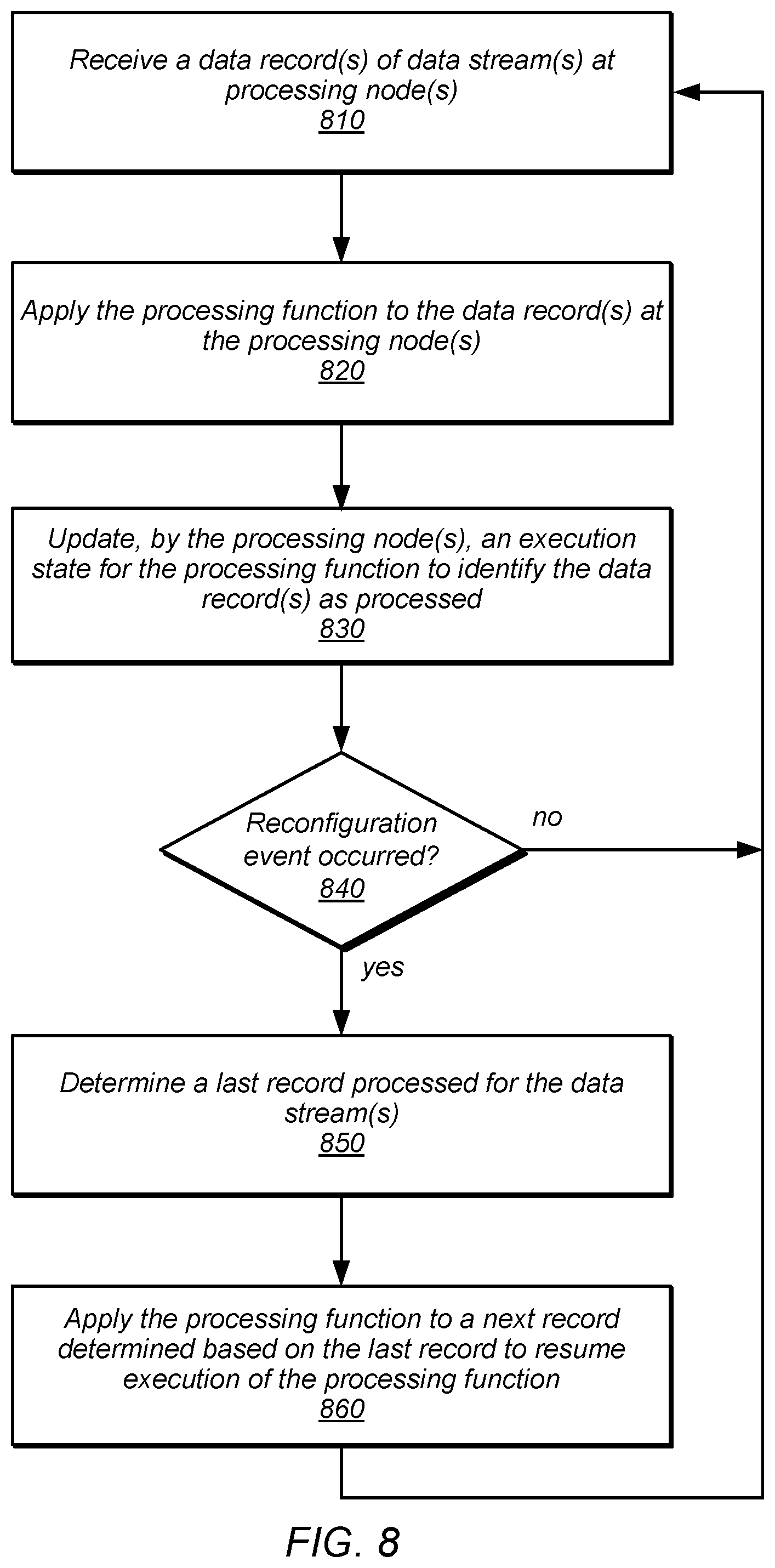 Patent US11836533 Figure 8 – Automated reconfiguration of real time data stream processing