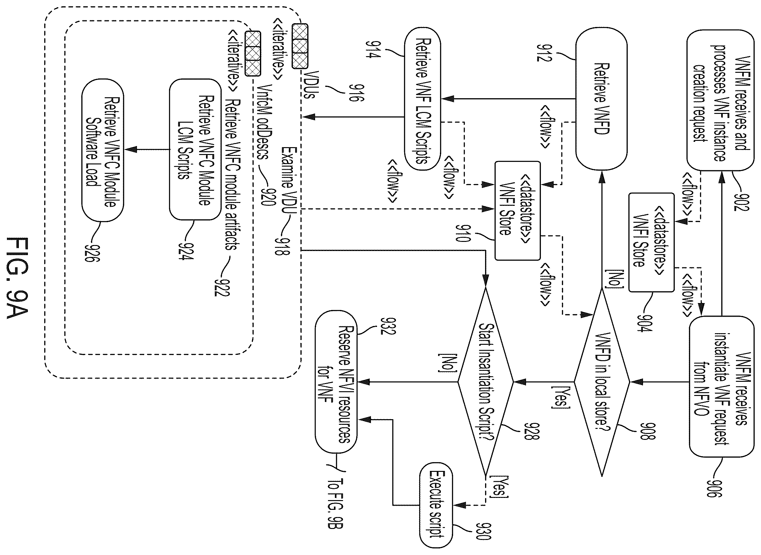 Patent US11836542 Figure 9 – Instantiating VNFs which include VNFCs that are composed of independently manageable software modules