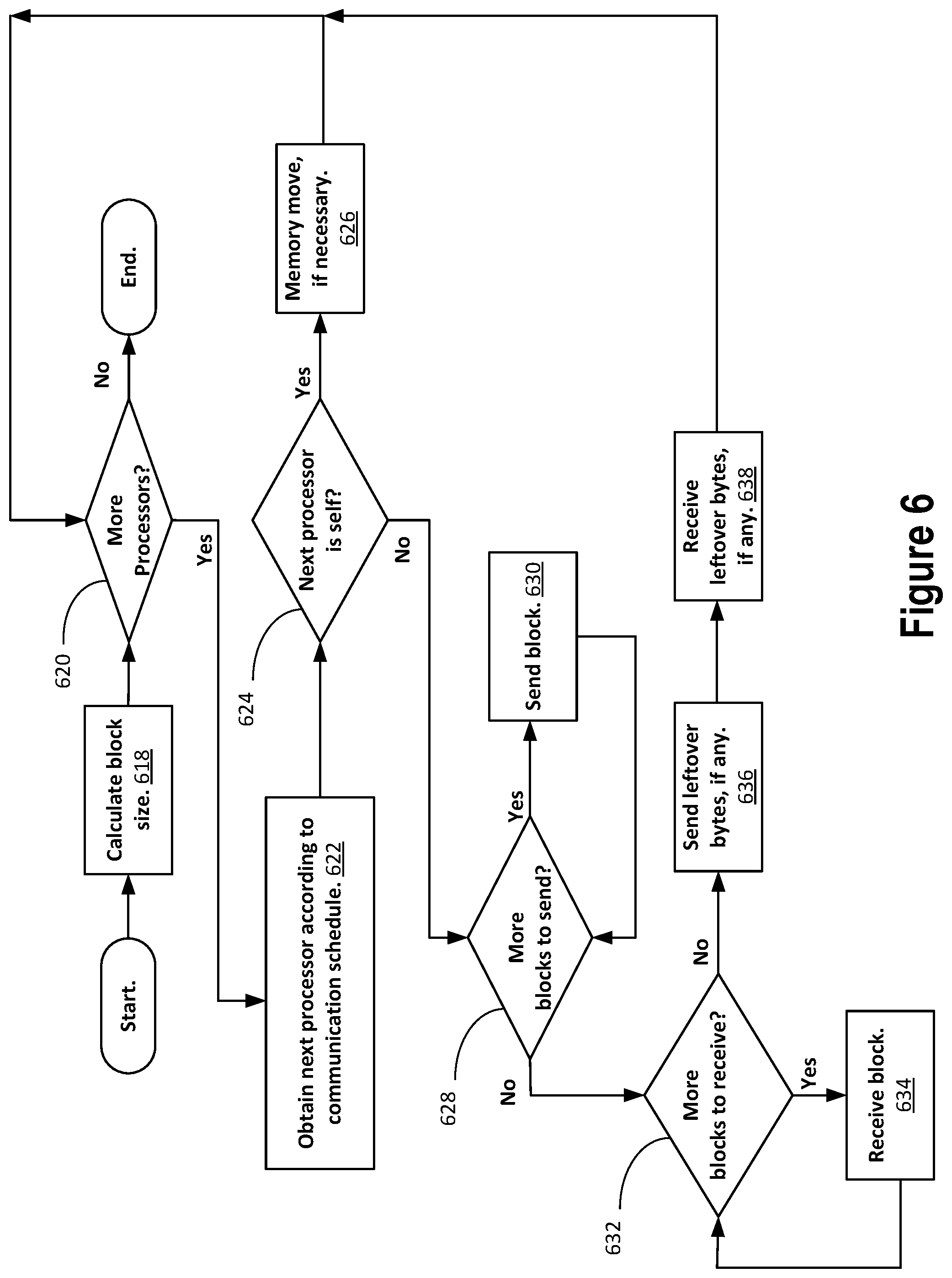 Patent US11836549 Figure 6 – Fast block-based parallel message passing interface transpose