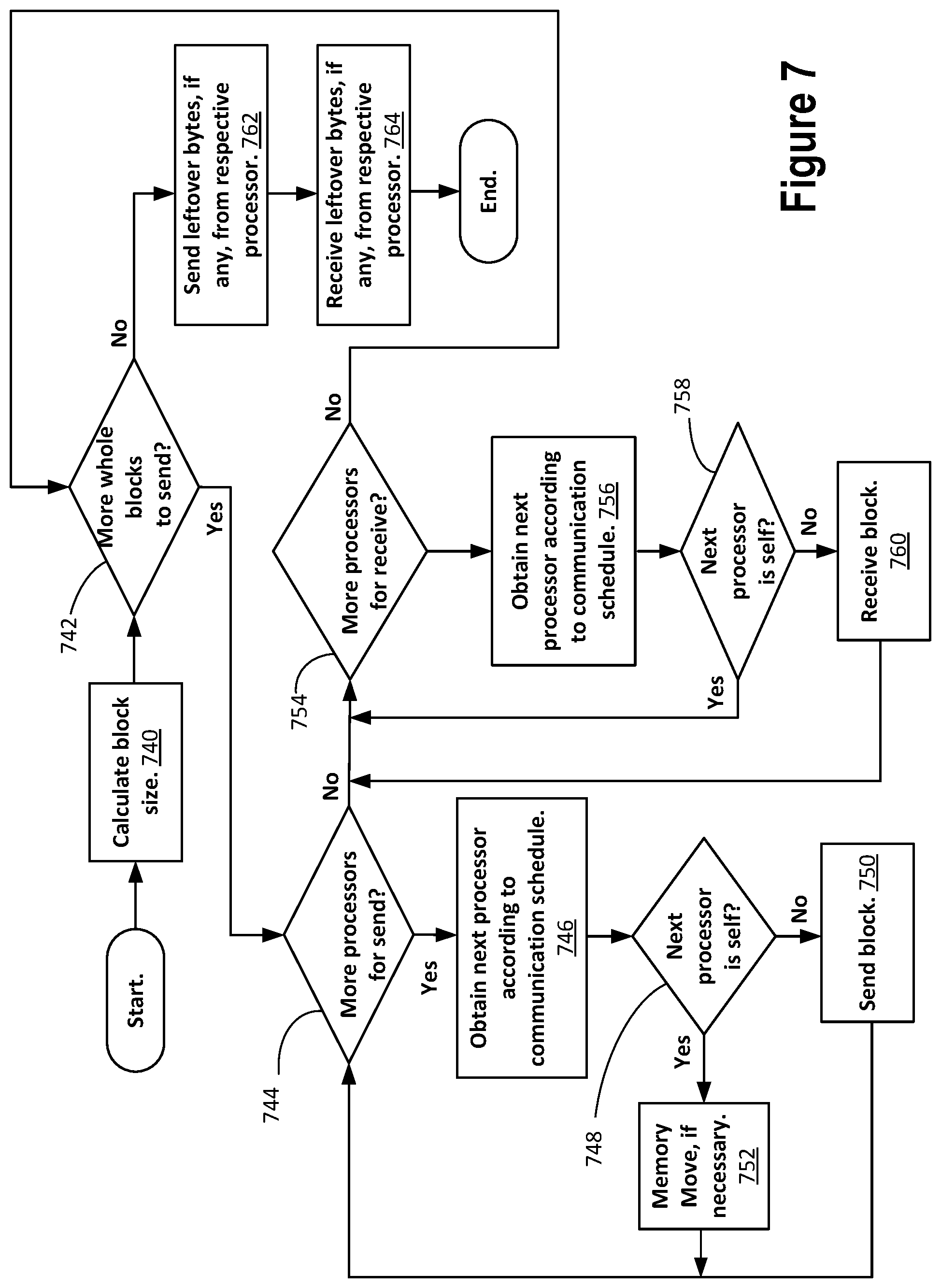 Patent US11836549 Figure 7 – Fast block-based parallel message passing interface transpose
