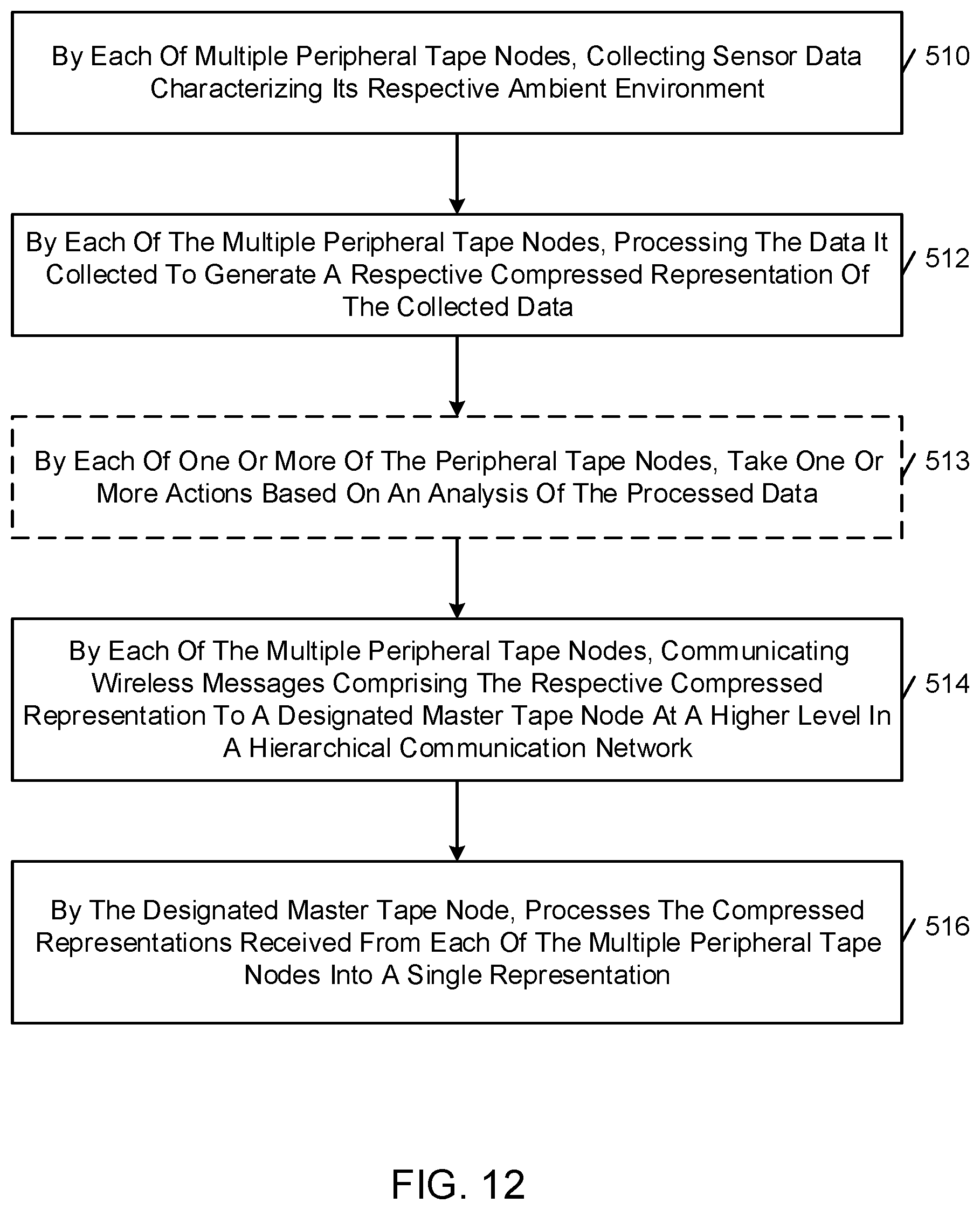 Patent US11836563 Figure 9 – Programmable network node roles in hierarchical communications network