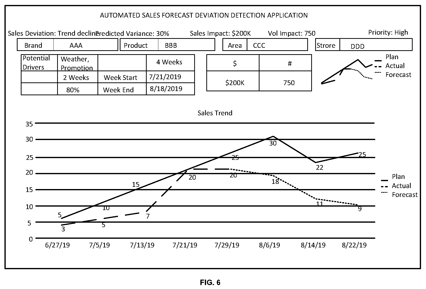 Patent US11836582 Figure 6 – System and method of machine learning based deviation prediction and interconnected-metrics derivation for action recommendations