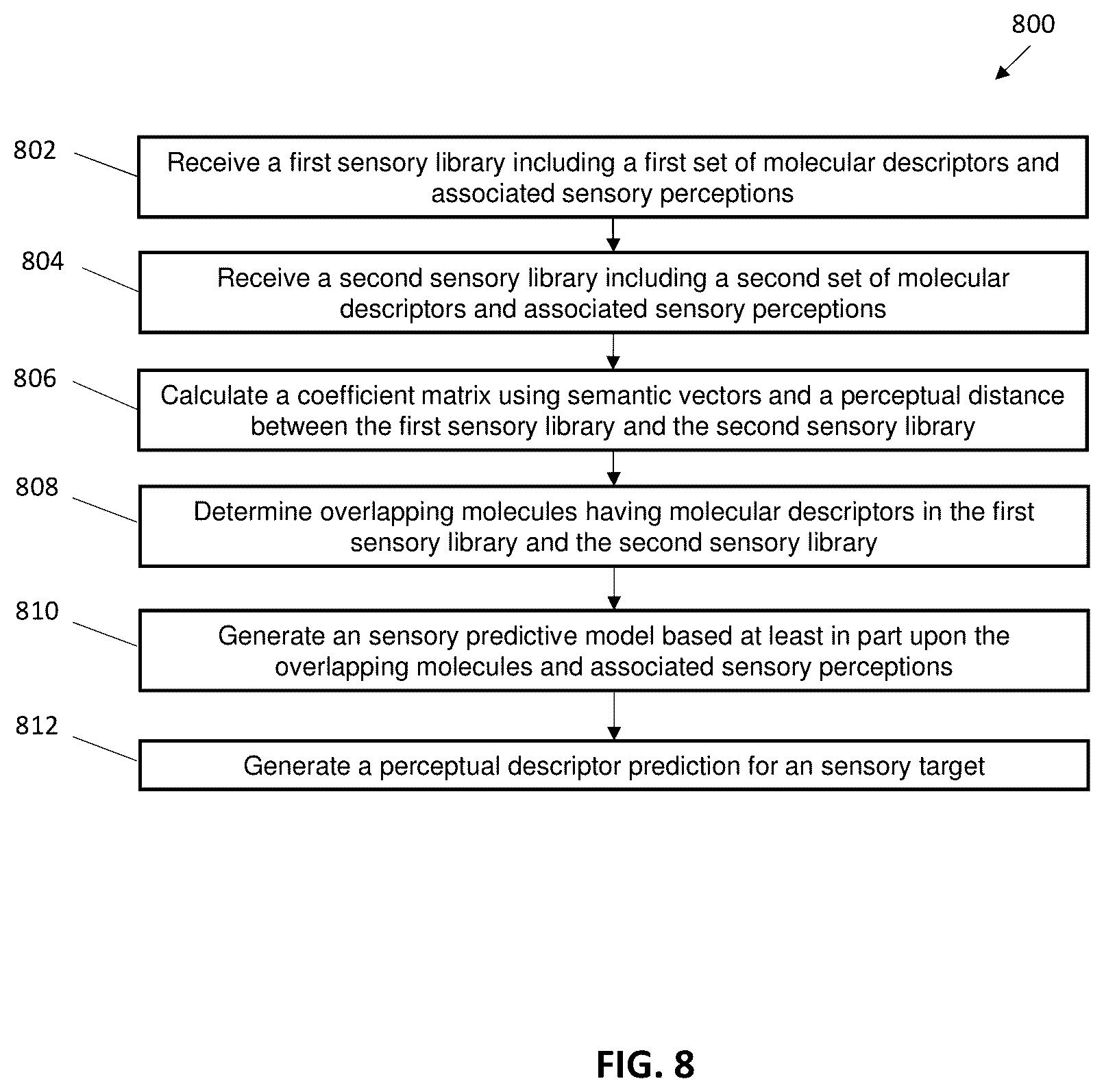 Patent US11836594 Figure 8 – Creation of detailed perceptual description ratings from general perception ratings