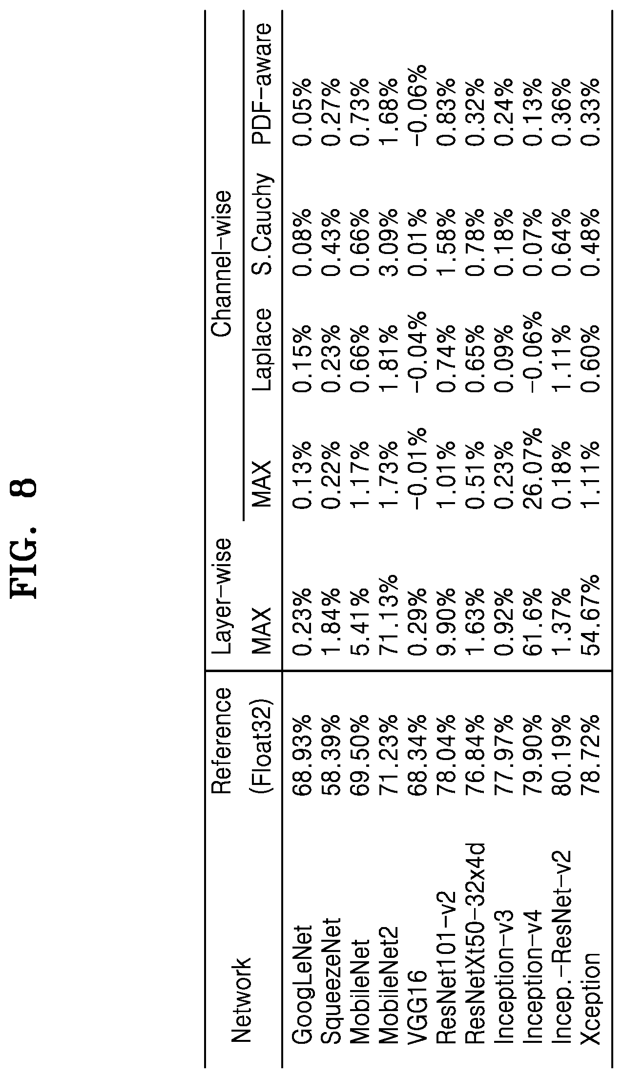 Patent US11836603 Figure 8 – Neural network method and apparatus with parameter quantization