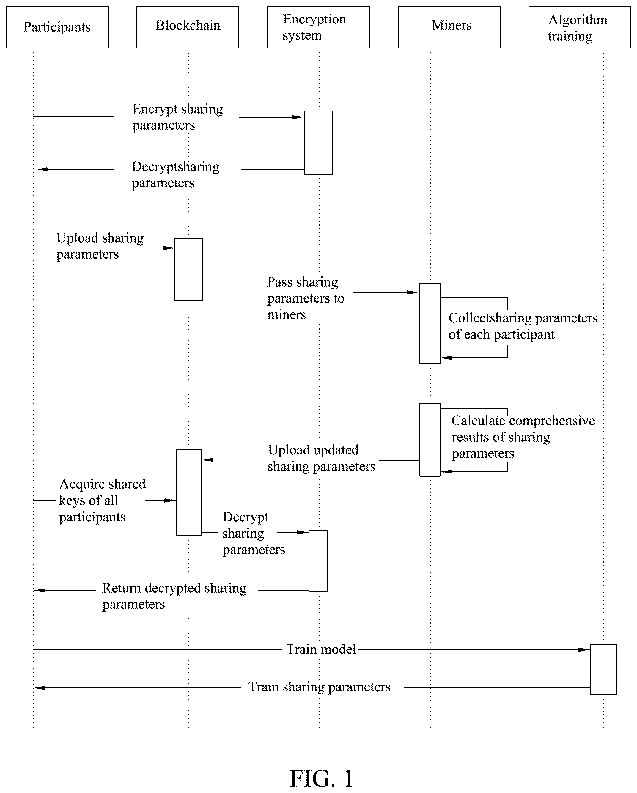 Patent US11836616 Figure 1 – Auditable privacy protection deep learning platform construction method based on block chain incentive mechanism
