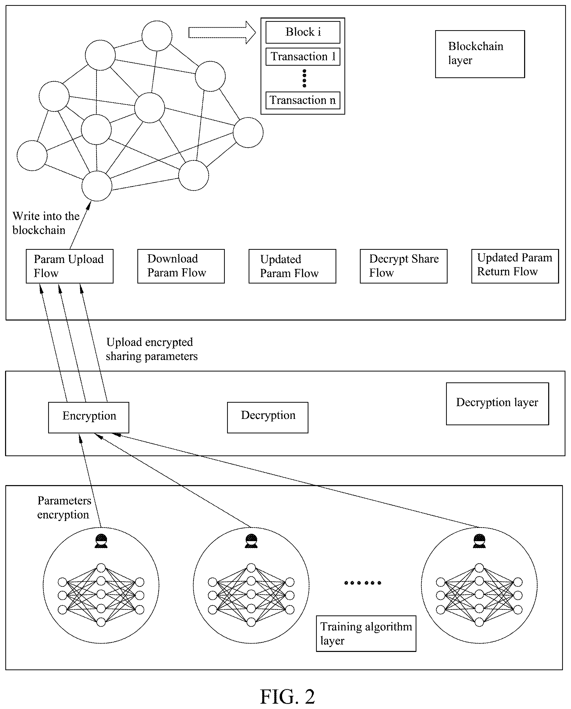 Patent US11836616 Figure 2 – Auditable privacy protection deep learning platform construction method based on block chain incentive mechanism