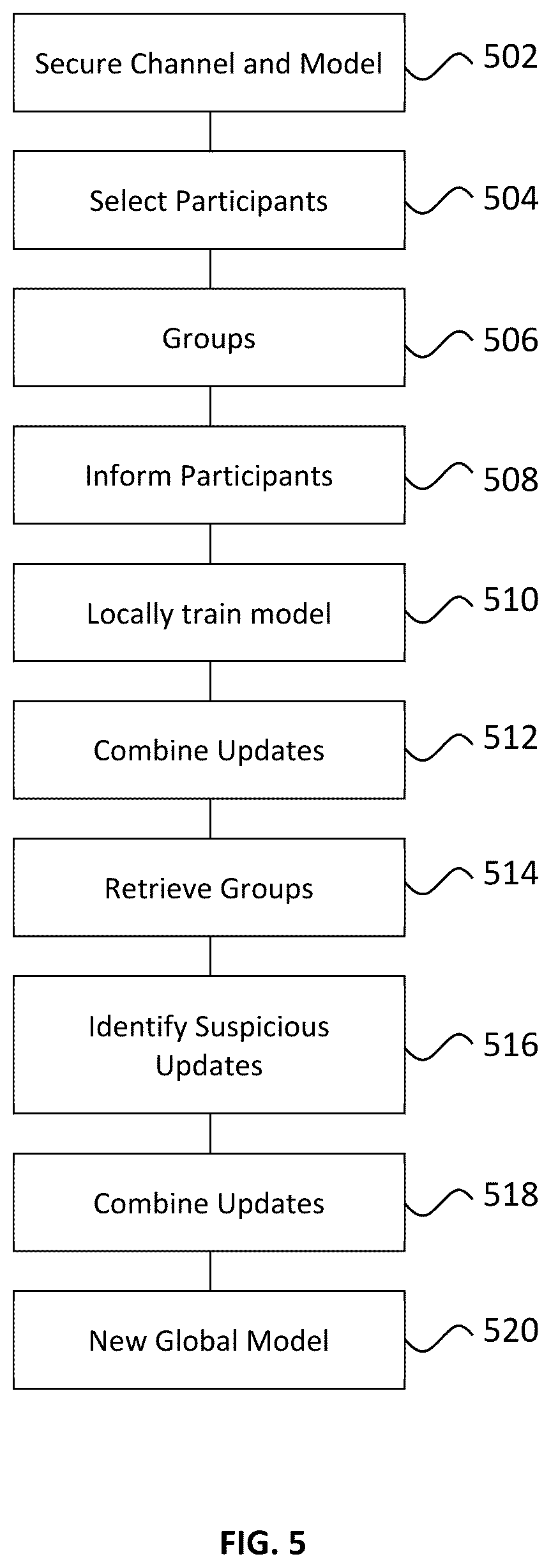 Patent US11836643 Figure 5 – System for secure federated learning