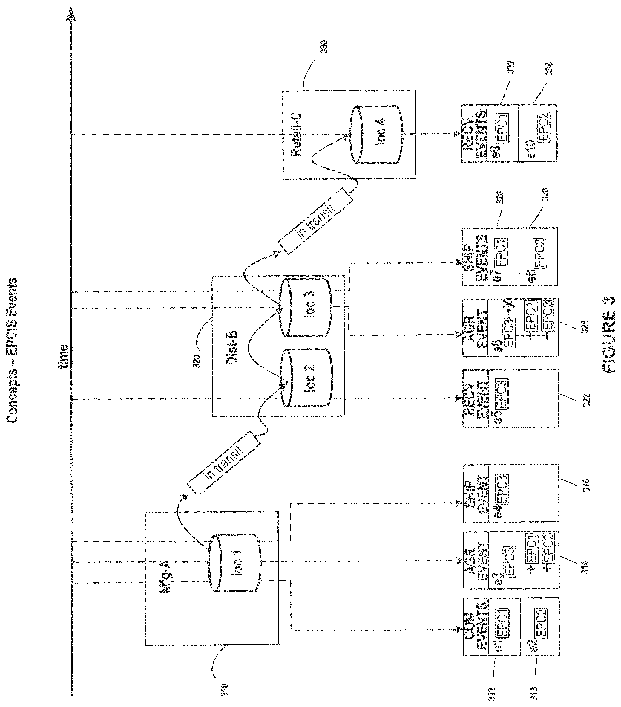 Patent US11836670 Figure 3 – Shipping events and receiving events
