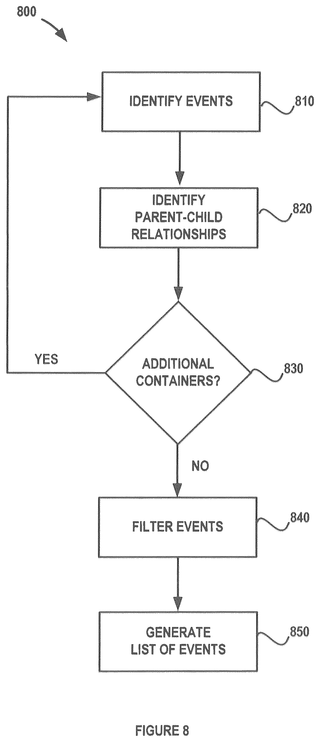 Patent US11836670 Figure 8 – Shipping events and receiving events
