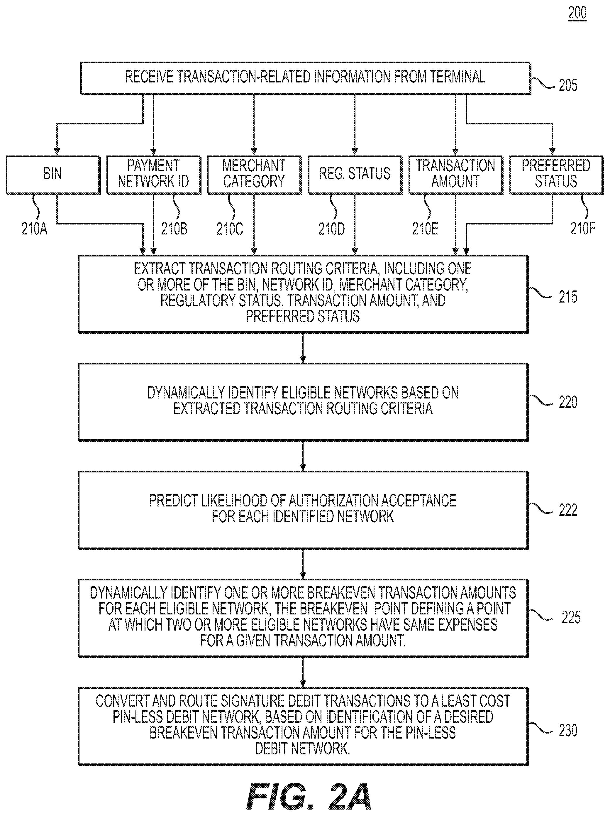 Patent US11836691 Figure 2 – Systems and methods for routing electronic transactions using predicted authorization approval