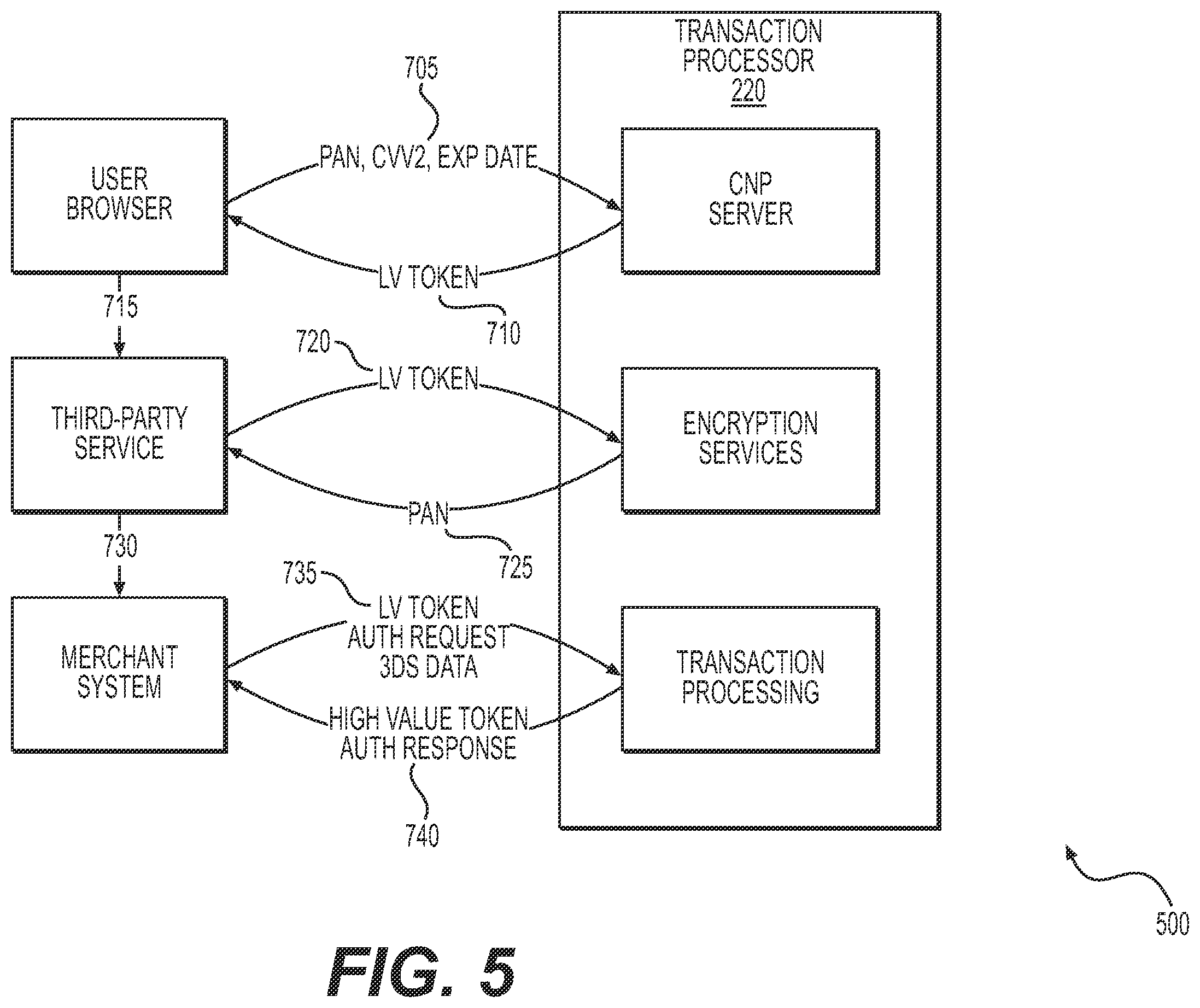 Patent US11836696 Figure 5 – Systems and methods for linking high-value tokens using a low-value token