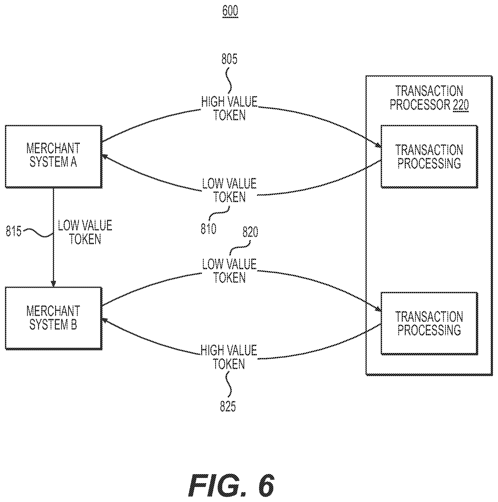 Patent US11836696 Figure 6 – Systems and methods for linking high-value tokens using a low-value token
