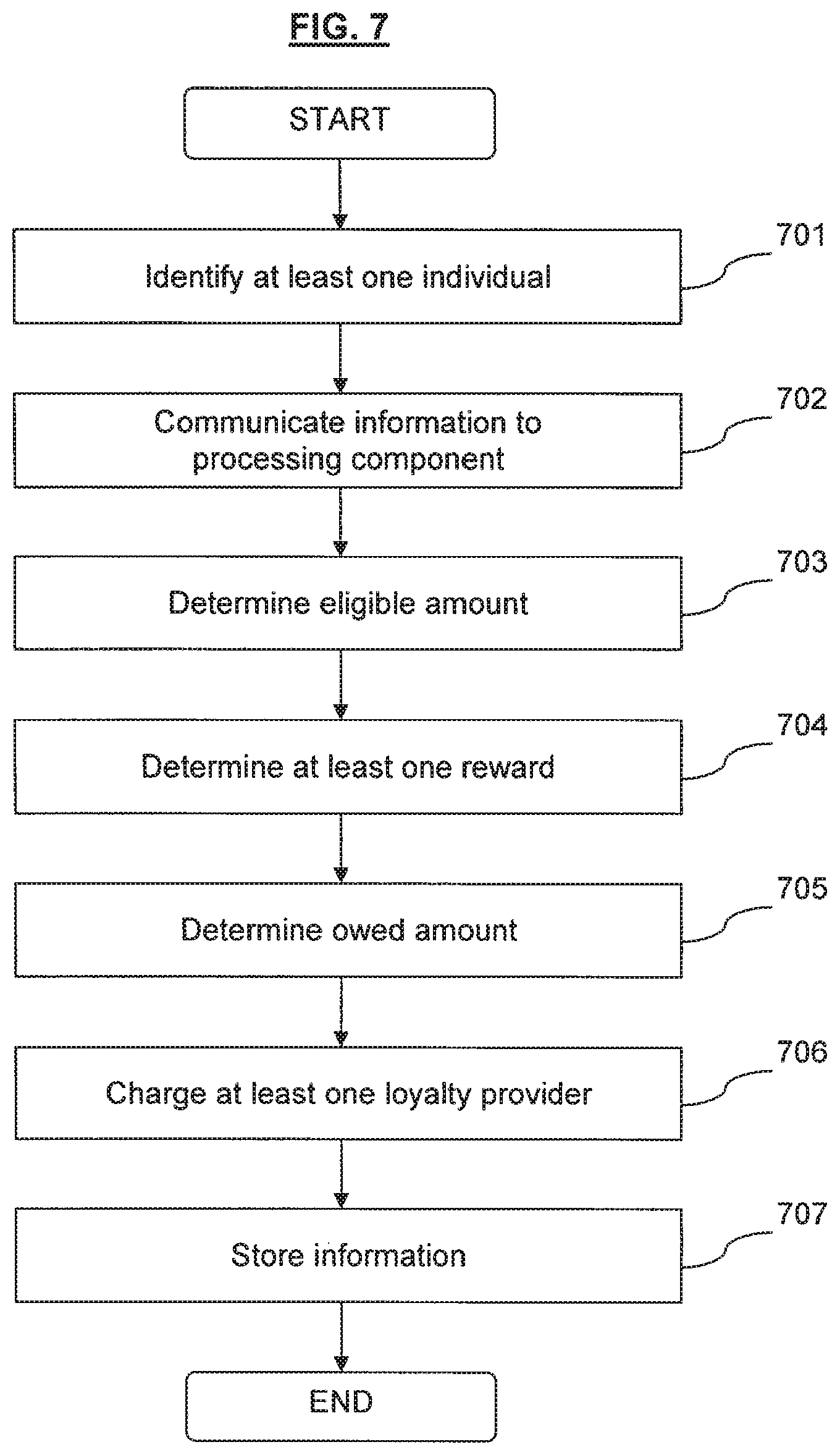 Patent US11836744 Figure 7 – Loyalty rewards management and processing system and method