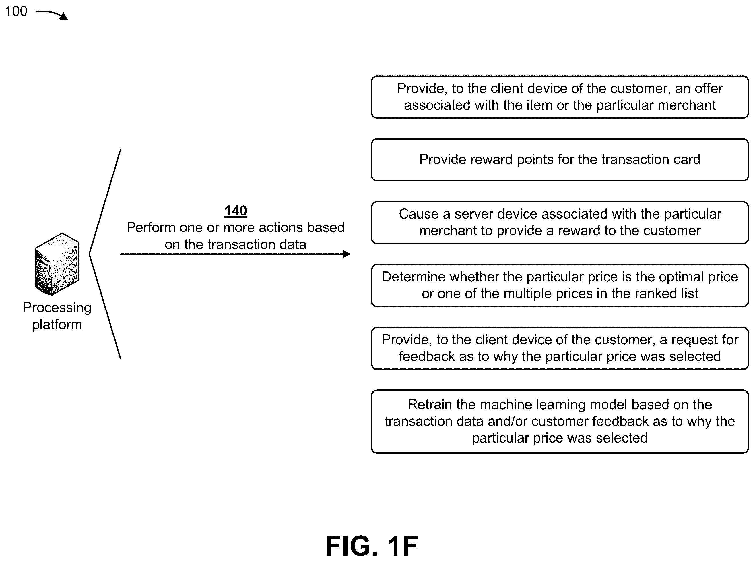 Patent US11836755 Figure 6 – Utilizing machine learning and a smart transaction card to automatically identify optimal prices and rebates for items during in-person shopping
