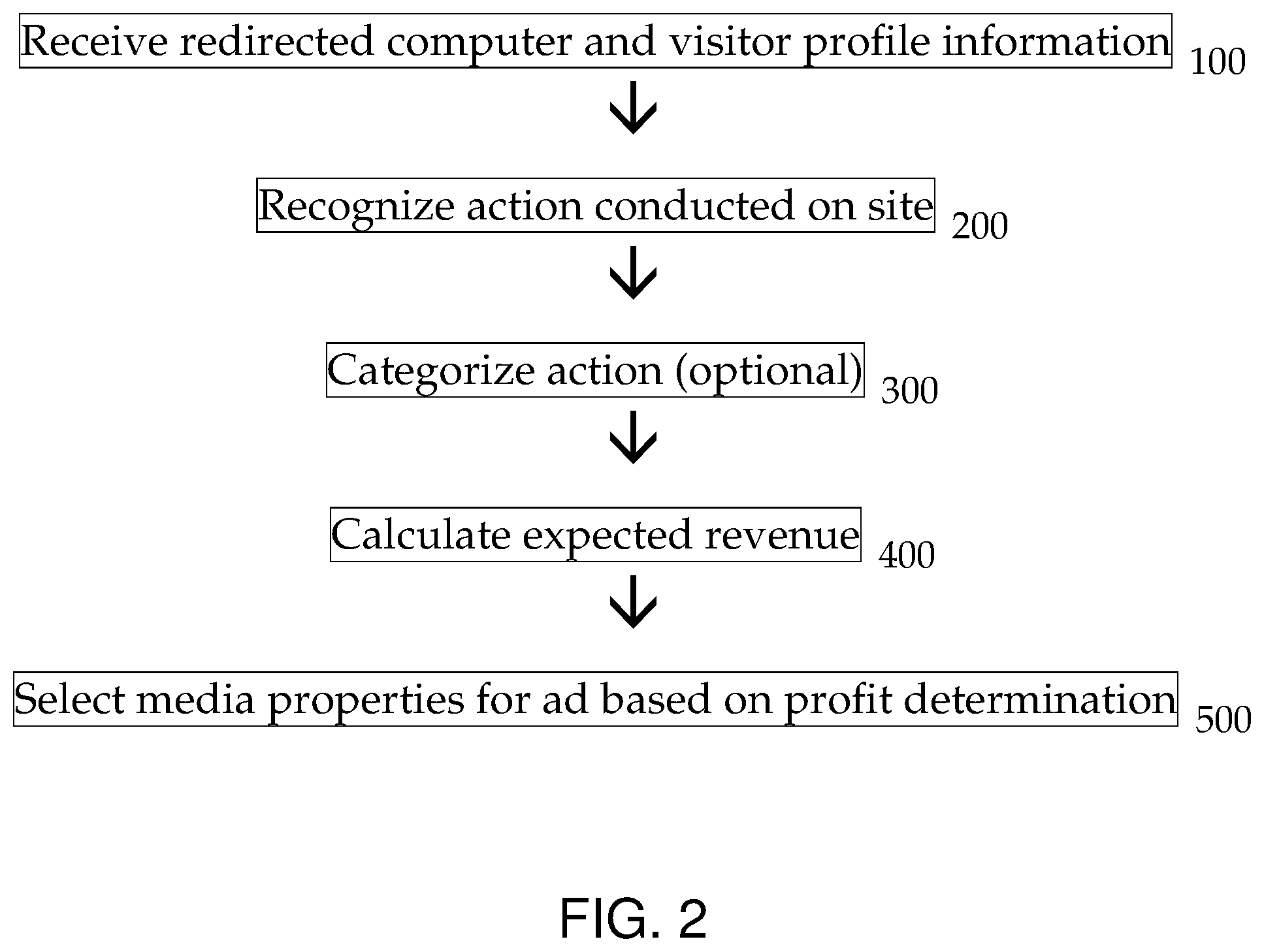 Patent US11836759 Figure 2 – Computer systems programmed to perform condition-based methods of directing electronic profile-based advertisements for display in ad space