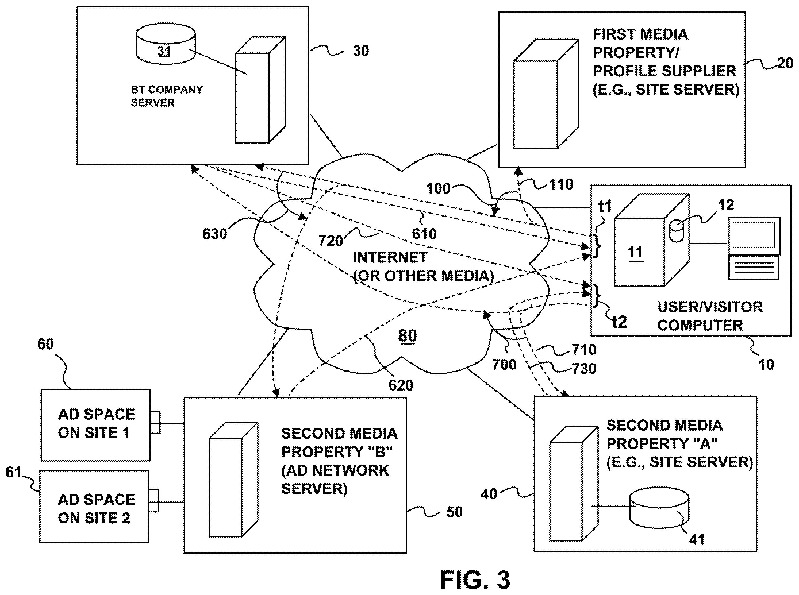 Patent US11836759 Figure 3 – Computer systems programmed to perform condition-based methods of directing electronic profile-based advertisements for display in ad space