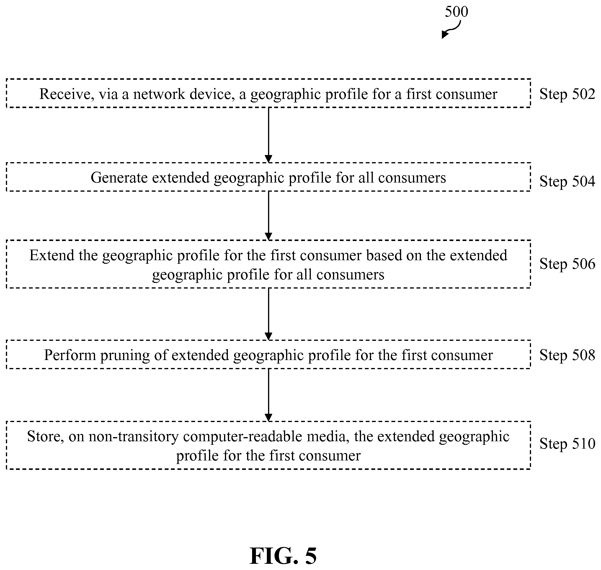 Patent US11836781 Figure 5 – System and method for generating purchase recommendations based on geographic zone information