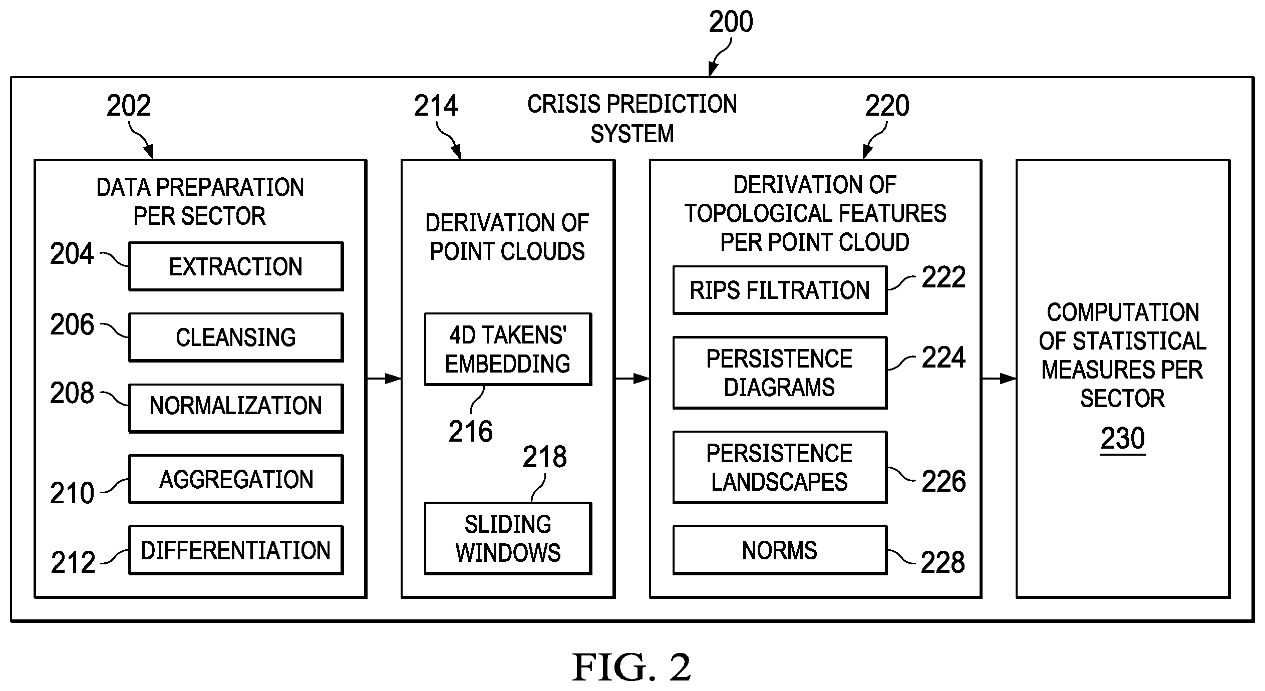 Patent US11836794 Figure 2 – Crisis prediction based on persistence homology of data