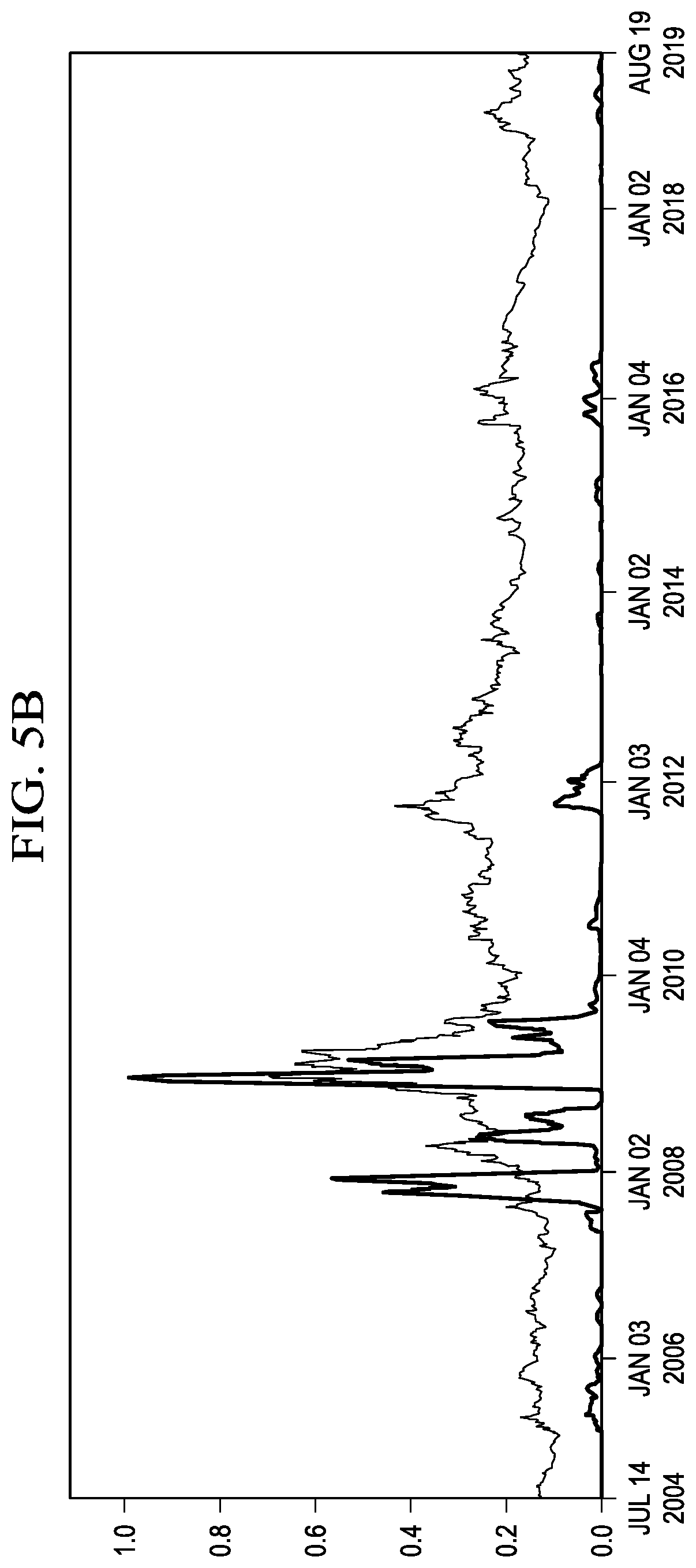 Patent US11836794 Figure 5 – Crisis prediction based on persistence homology of data