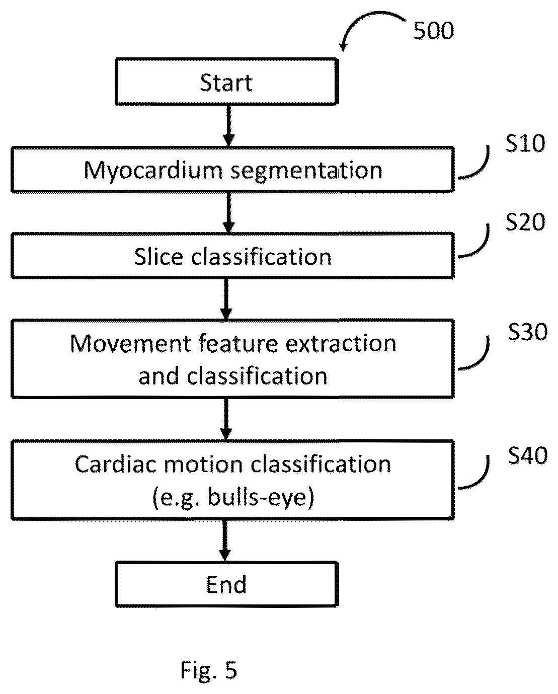 Patent US11836921 Figure 5 – Artificial-intelligence-based global cardiac motion classification