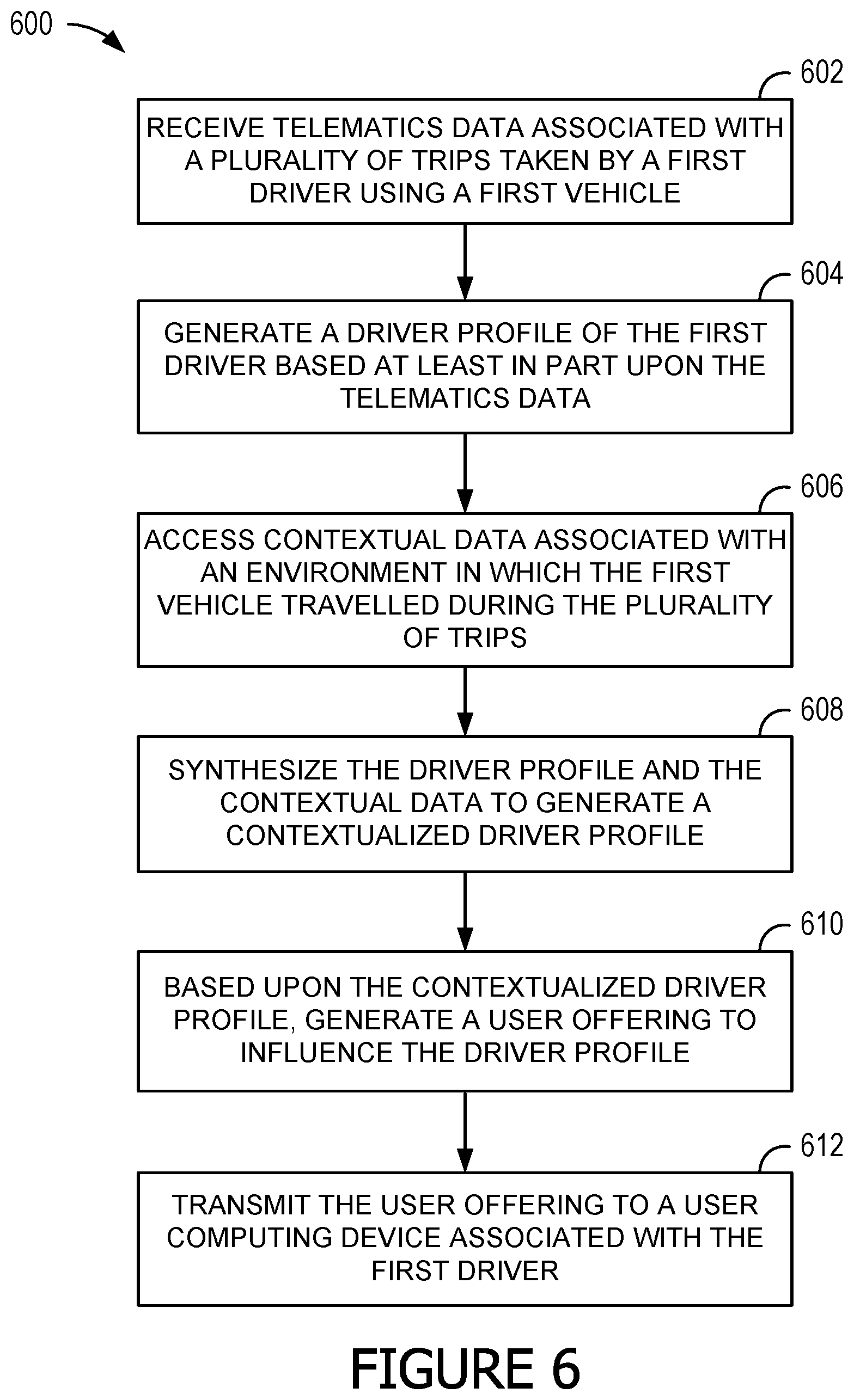 Patent US11841234 Figure 6 – Systems and methods for generating user offerings responsive to telematics data