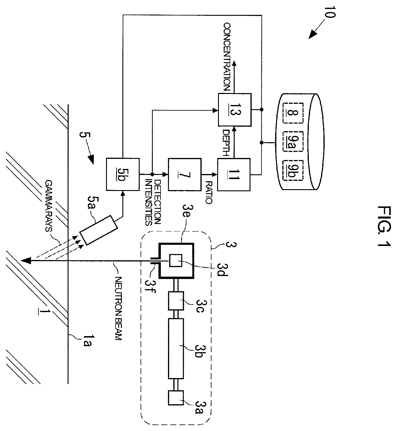 Patent US11841335 Figure 1 – Nondestructive inspection method and apparatus comprising a neutron source and a gamma-ray detection device for determining a depth of a target component in an inspection target