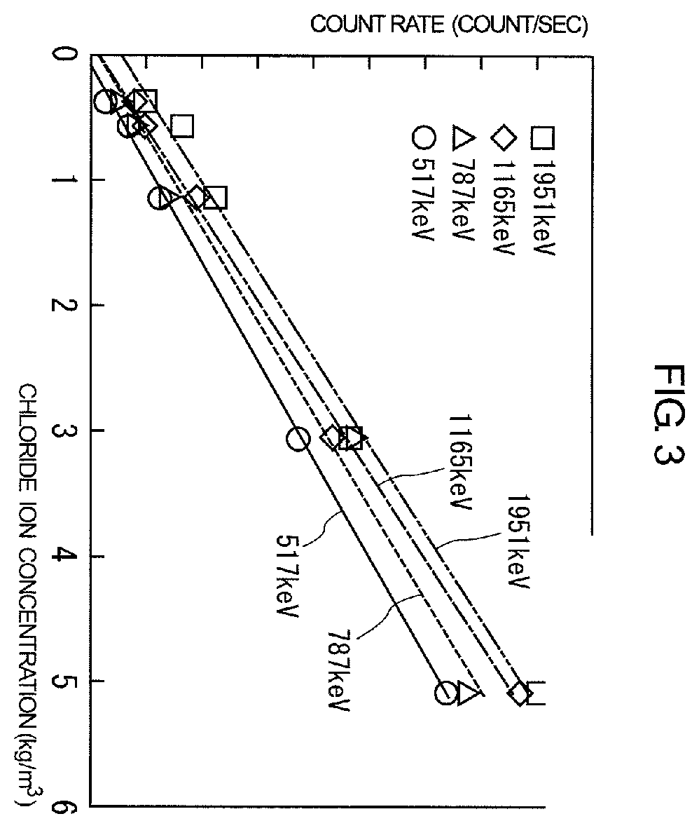 Patent US11841335 Figure 3 – Nondestructive inspection method and apparatus comprising a neutron source and a gamma-ray detection device for determining a depth of a target component in an inspection target