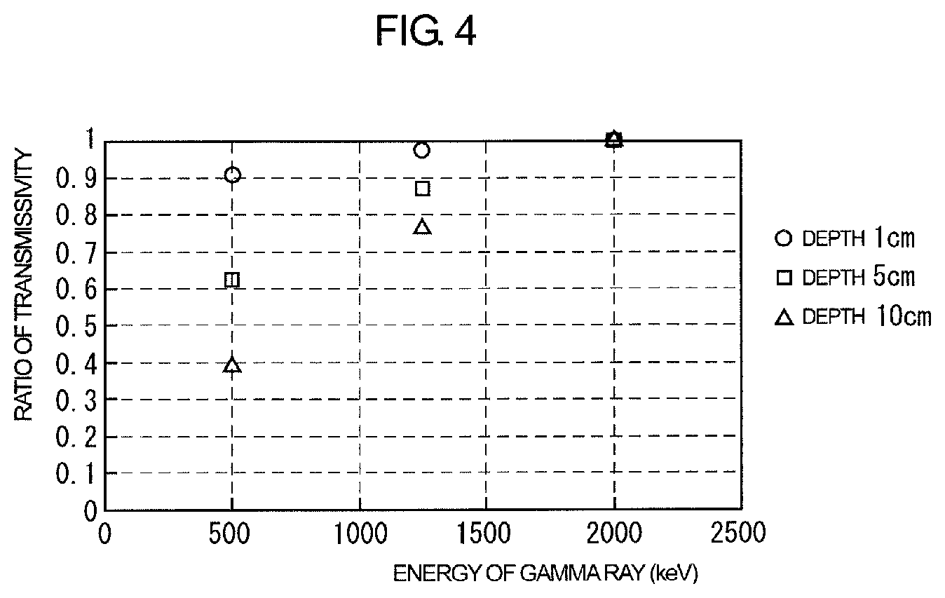 Patent US11841335 Figure 4 – Nondestructive inspection method and apparatus comprising a neutron source and a gamma-ray detection device for determining a depth of a target component in an inspection target