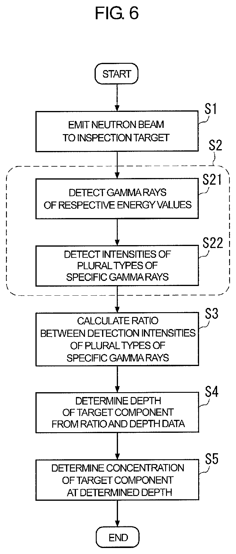Patent US11841335 Figure 6 – Nondestructive inspection method and apparatus comprising a neutron source and a gamma-ray detection device for determining a depth of a target component in an inspection target