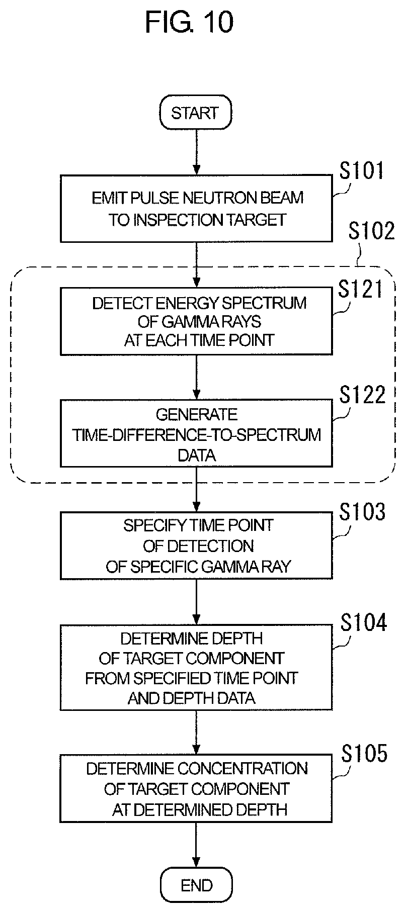 Patent US11841335 Figure 10 – Nondestructive inspection method and apparatus comprising a neutron source and a gamma-ray detection device for determining a depth of a target component in an inspection target
