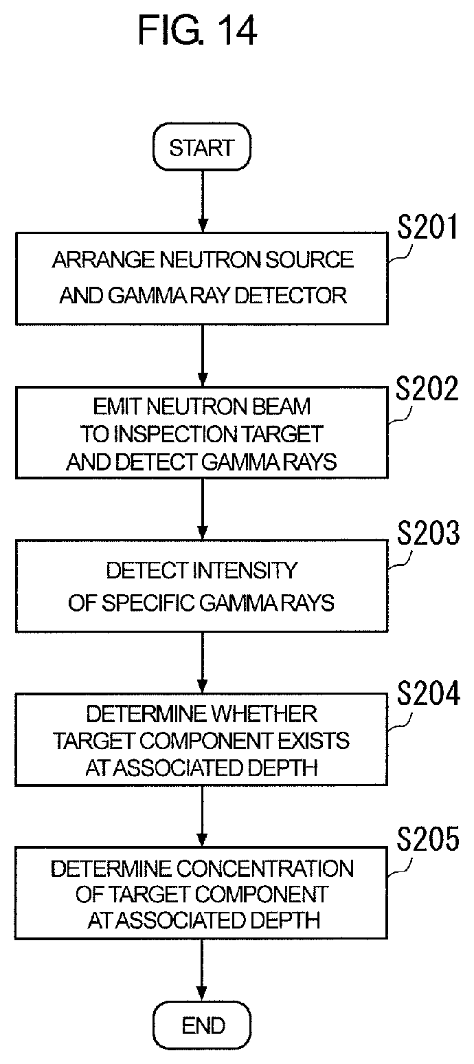 Patent US11841335 Figure 14 – Nondestructive inspection method and apparatus comprising a neutron source and a gamma-ray detection device for determining a depth of a target component in an inspection target