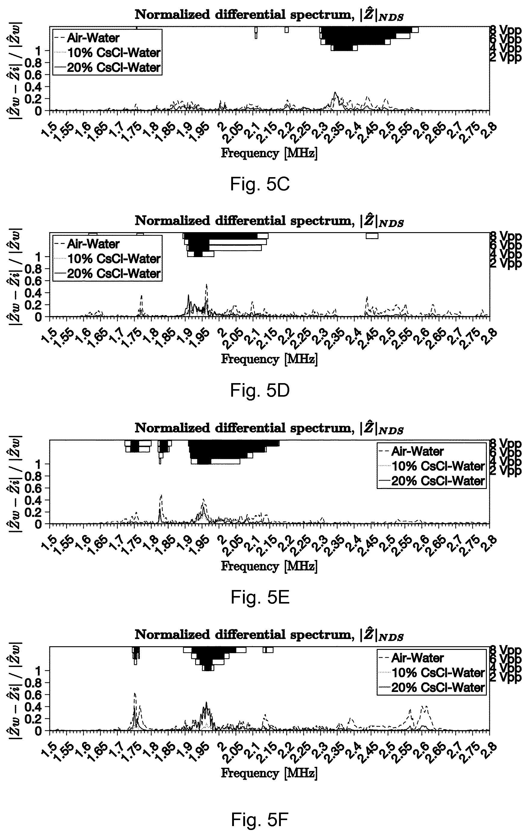 Patent US11841345 Figure 7 – Methods and apparatuses for predicting and using one or more resonance frequencies for efficient operation of an acoustofluidic cavity