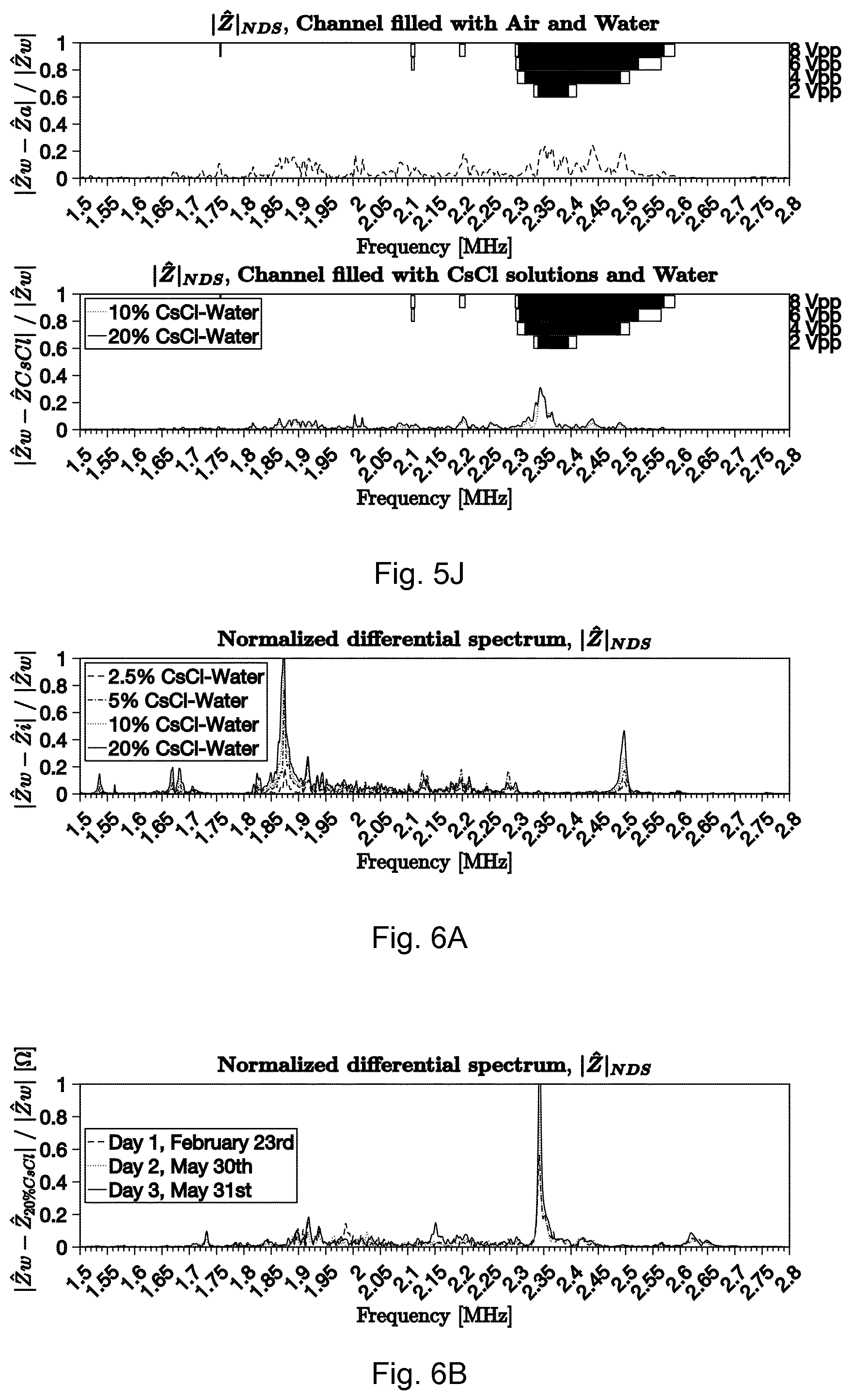 Patent US11841345 Figure 9 – Methods and apparatuses for predicting and using one or more resonance frequencies for efficient operation of an acoustofluidic cavity