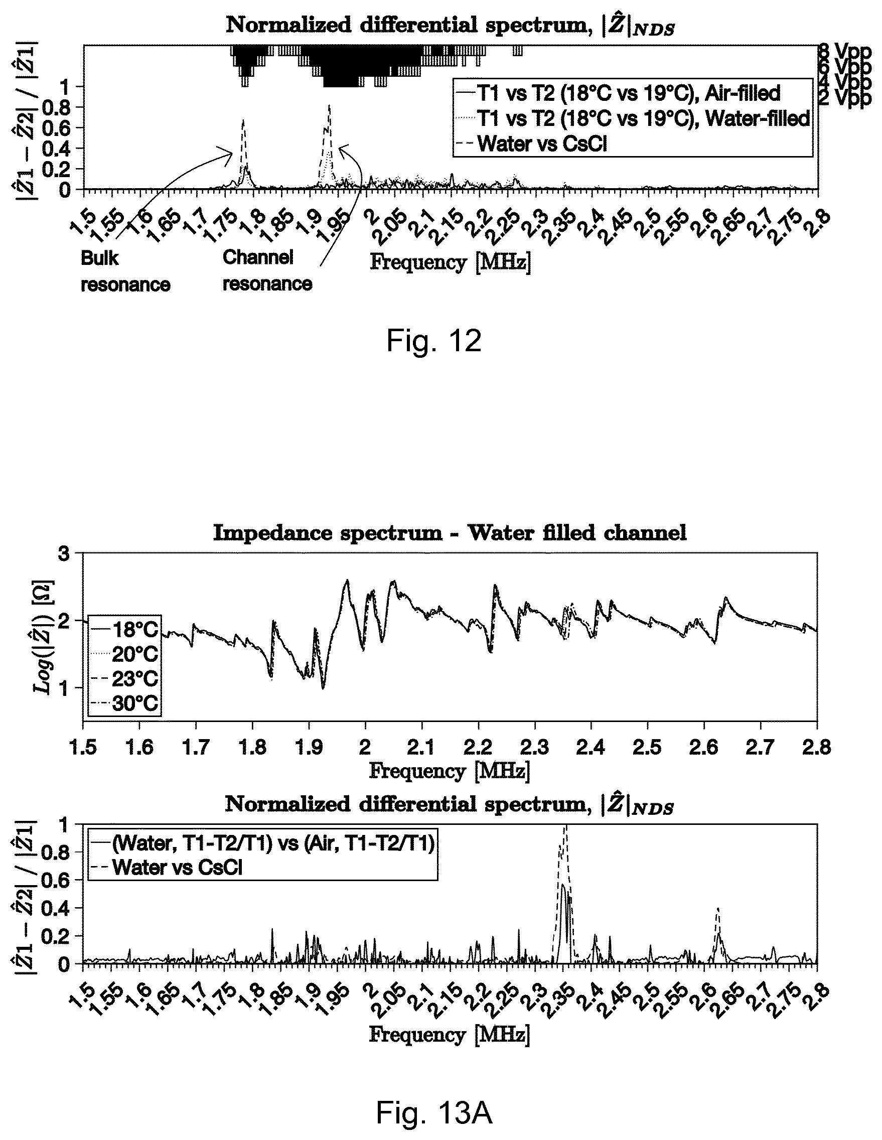 Patent US11841345 Figure 19 – Methods and apparatuses for predicting and using one or more resonance frequencies for efficient operation of an acoustofluidic cavity