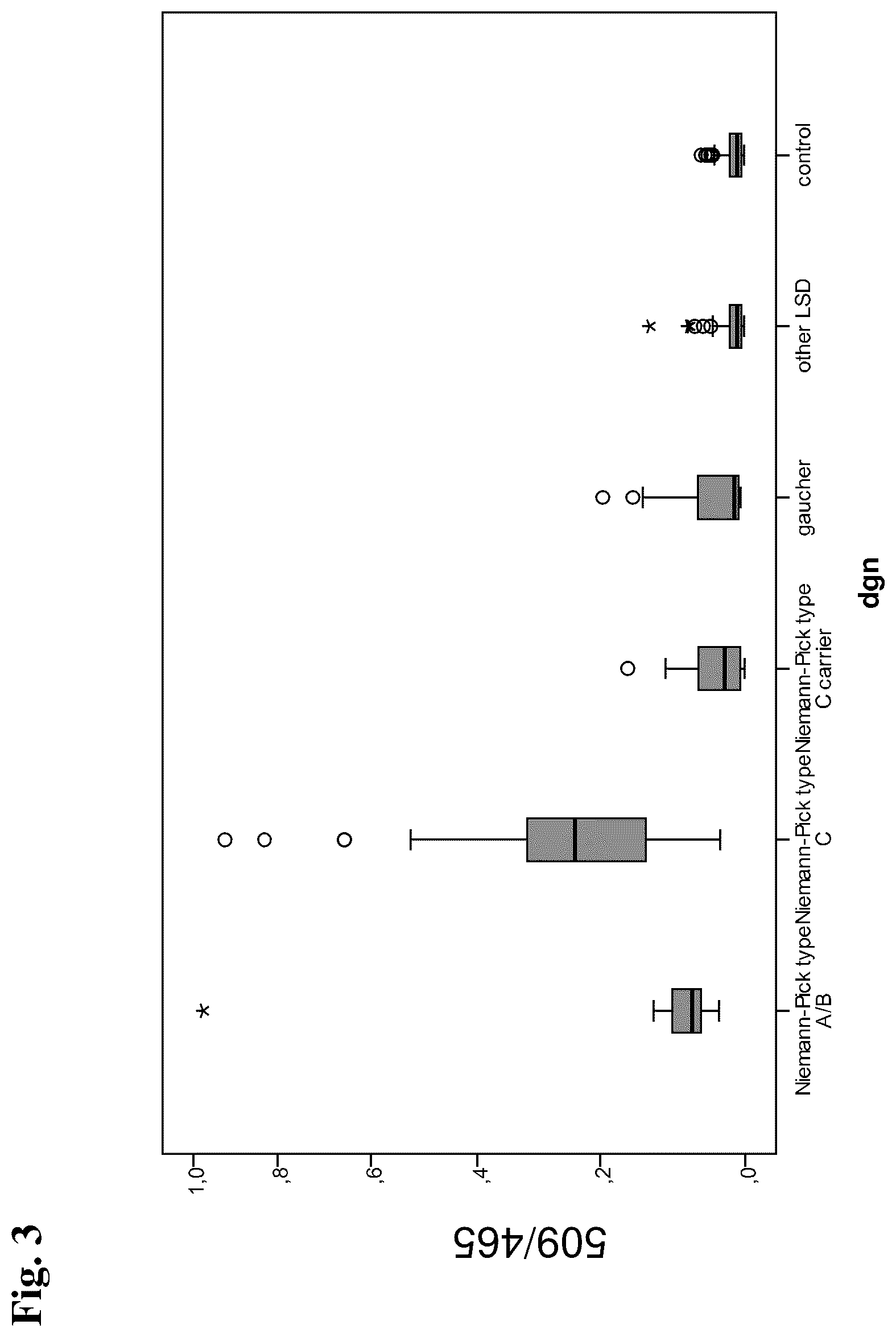 Patent US11841362 Figure 3 – Method for the diagnosis of Niemann-Pick disease