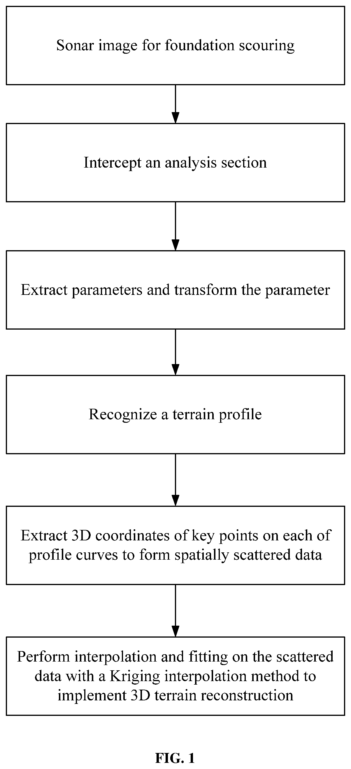 Patent US11841426 Figure 1 – Three-dimensional (3D) terrain reconstruction method for scoured area around bridge pier foundation based on mechanical scanned imaging sonar
