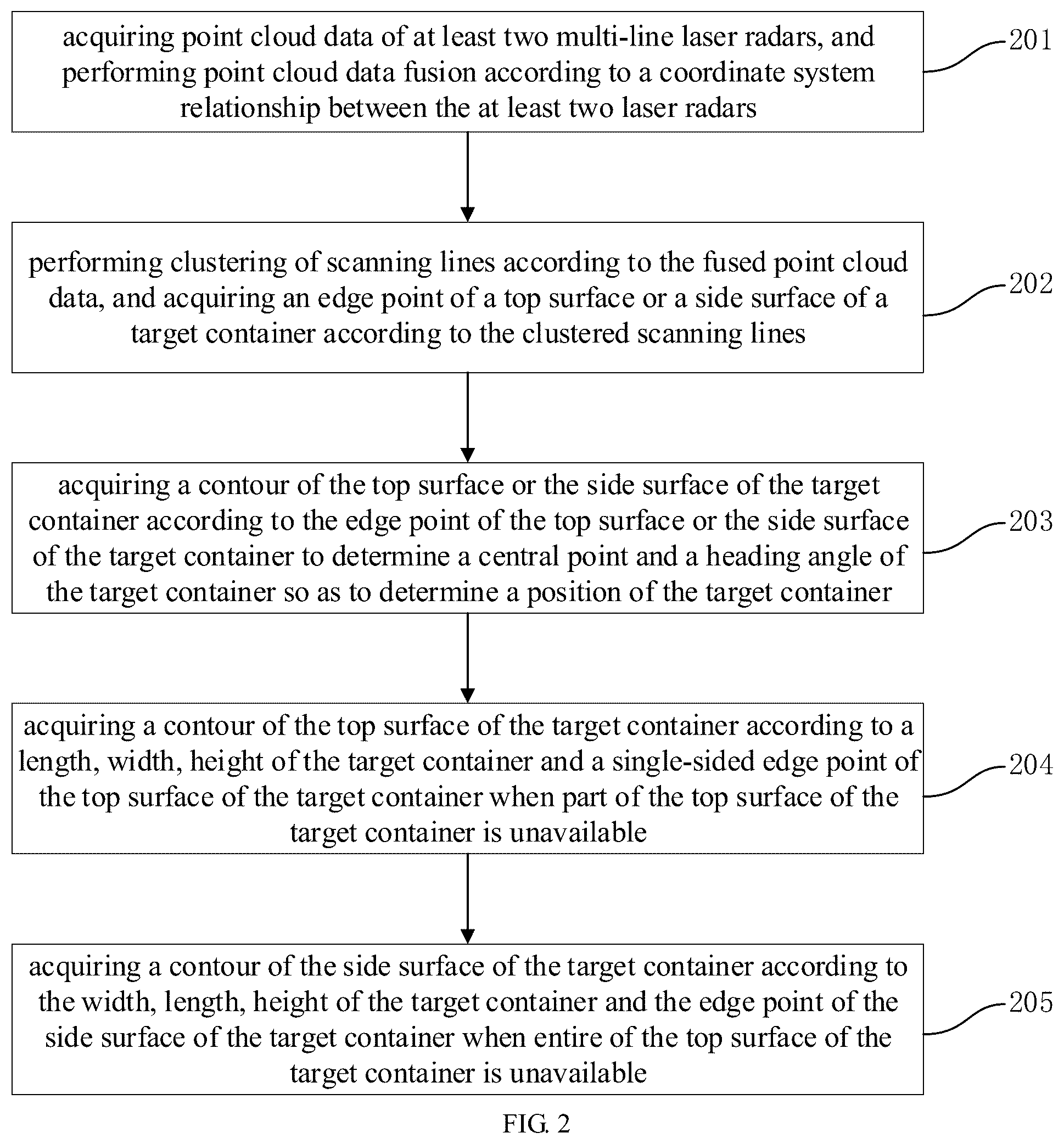 Patent US11841436 Figure 2 – Container positioning method and apparatus based on multi-line laser data fusion